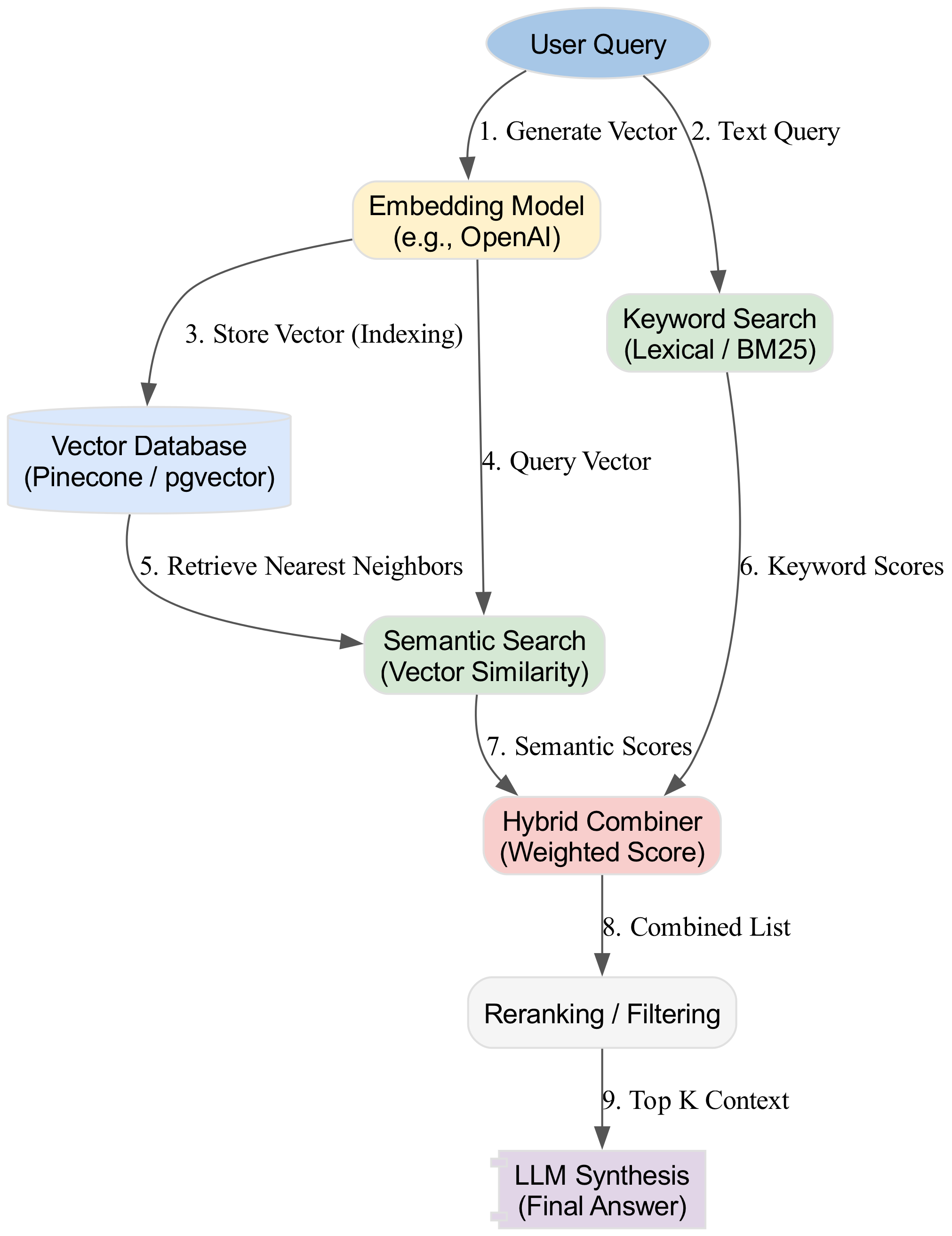 This diagram illustrates the hybrid search pipeline, where a user query is simultaneously processed by both a keyword-based search and a vector-based semantic search, which are then combined and ranked to produce the final output.