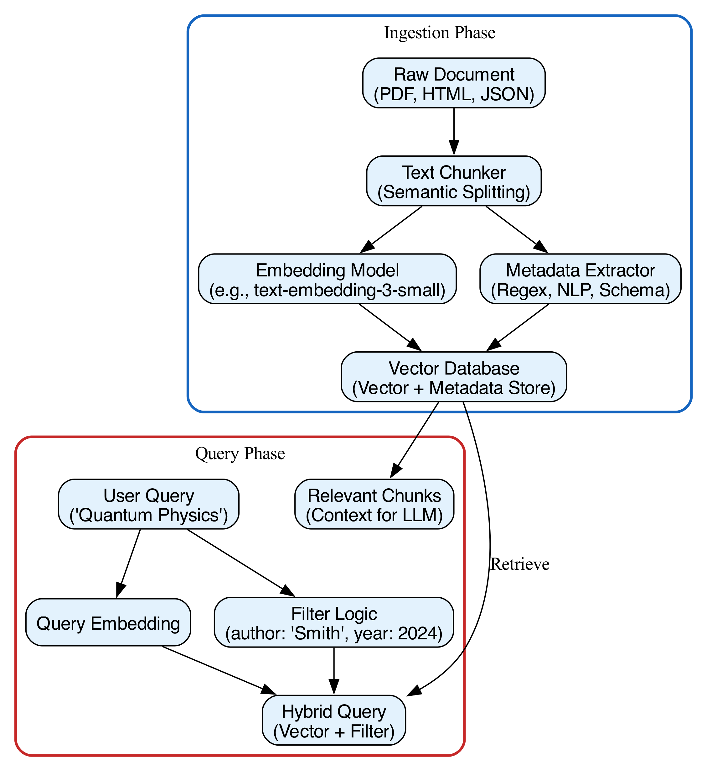 This diagram illustrates the data flow where metadata is used to pre-filter the search index before vector retrieval, ensuring that the AI only processes contextually relevant enterprise documents.