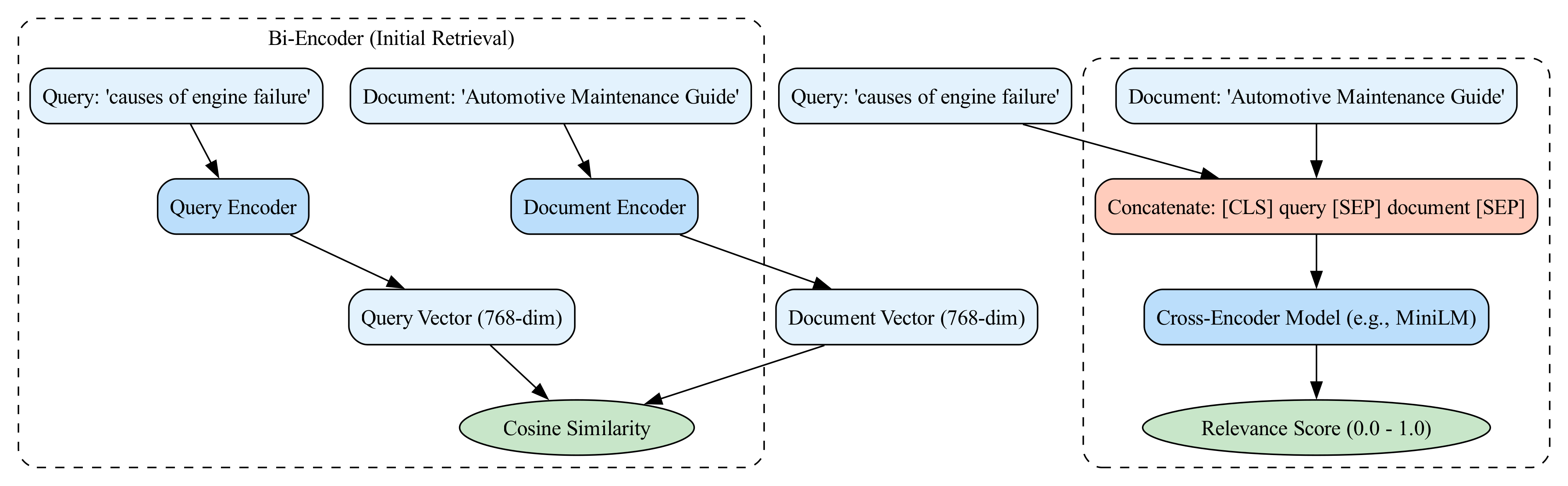 This diagram visually contrasts the two architectures, showing the traditional model's pre-computed document scores versus the neural model's need to process each query-document pair from scratch, highlighting the computational trade-off.