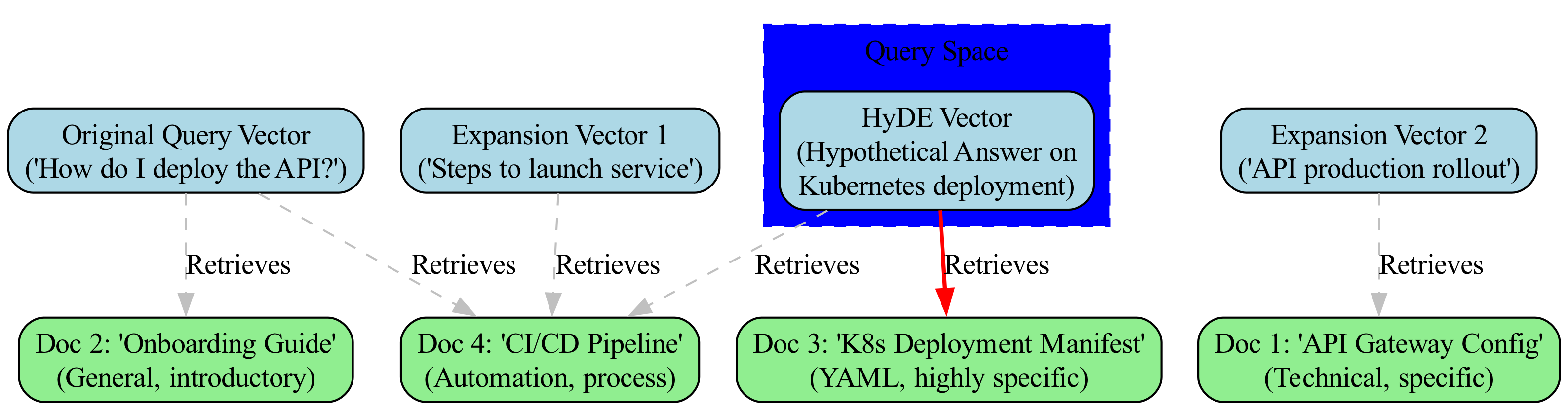 This diagram depicts a simplified 2D vector space where documents regarding a company's technology stack are semantically clustered, illustrating how AI organizes data based on conceptual similarity.