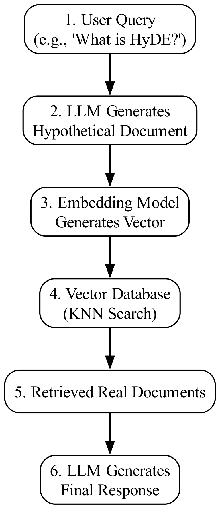 The retrieved documents are fed into the Large Language Model to synthesize a precise, context-aware response for the user.