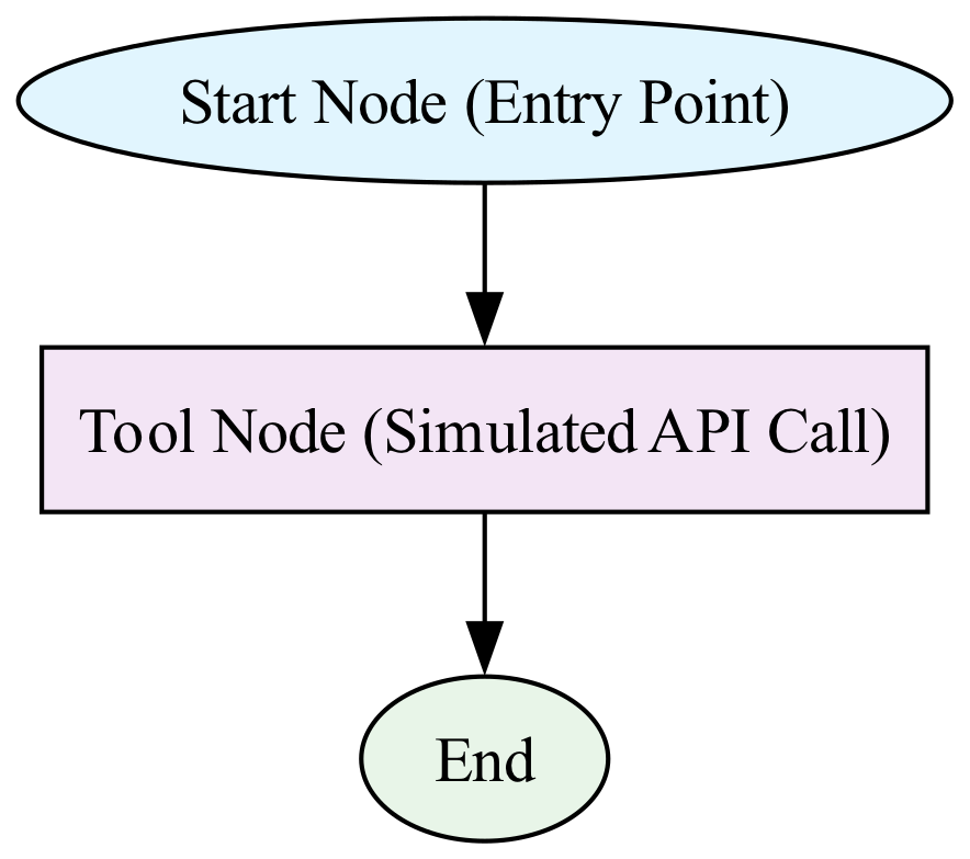 The diagram illustrates an asynchronous function that initiates a process, such as fetching data, and eventually returns a result once that process is complete.