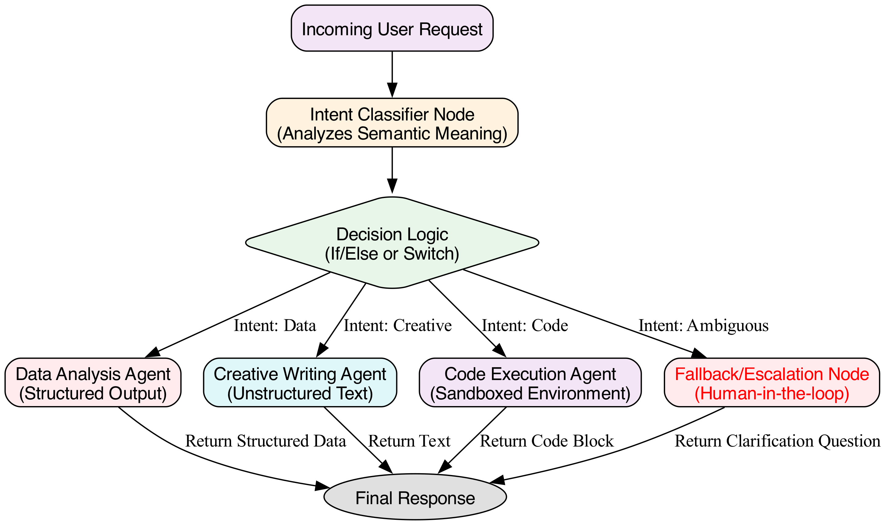 This diagram illustrates how the router dynamically dispatches the workflow to different nodes in the LangGraph based on the specific intent detected in the user's input at runtime.
