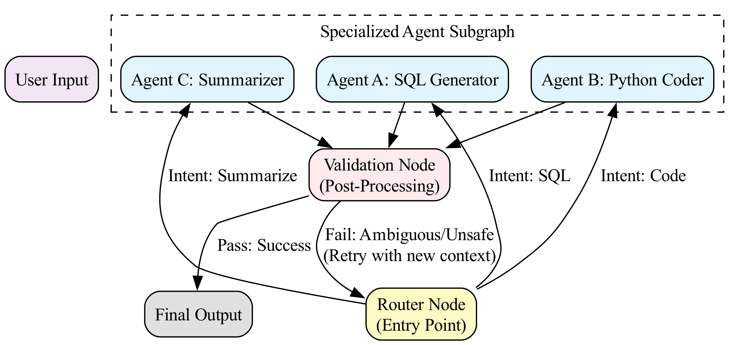 This diagram illustrates a conditional edge that dynamically reroutes execution flow from a standard agent to a Safety Filter agent when a validator node detects an unsafe response.