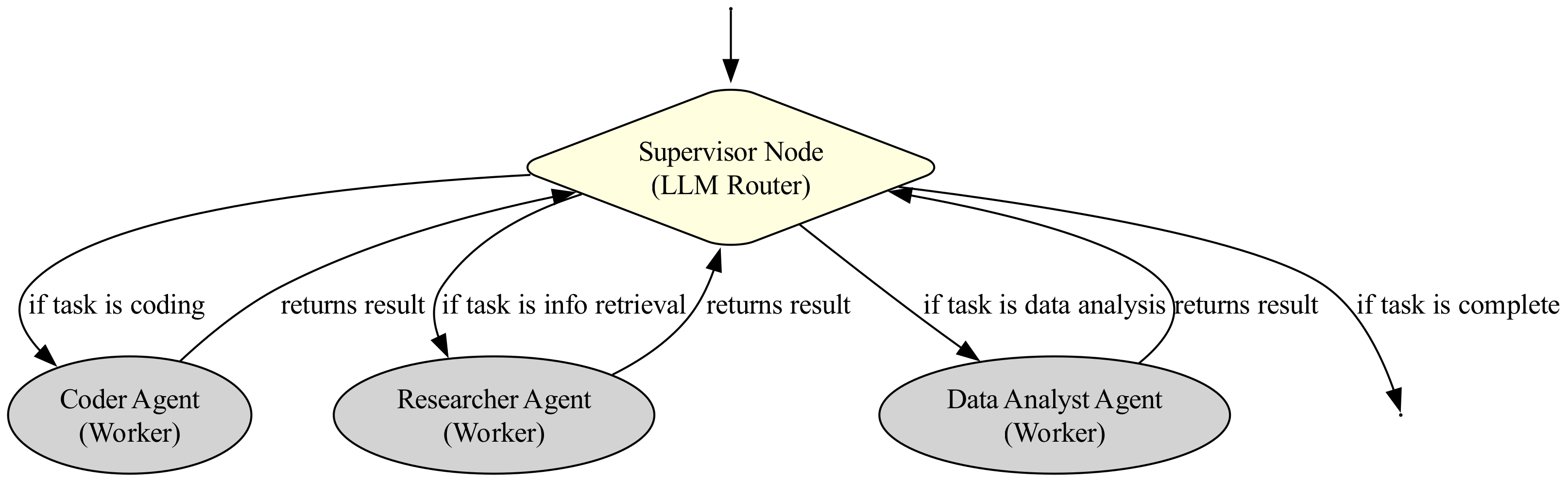 A Supervisor Graph diagram illustrates the cyclical flow of execution, where user requests are processed by a Supervisor node that delegates tasks to Worker nodes and receives results back, enabling iterative refinement within a single interaction.