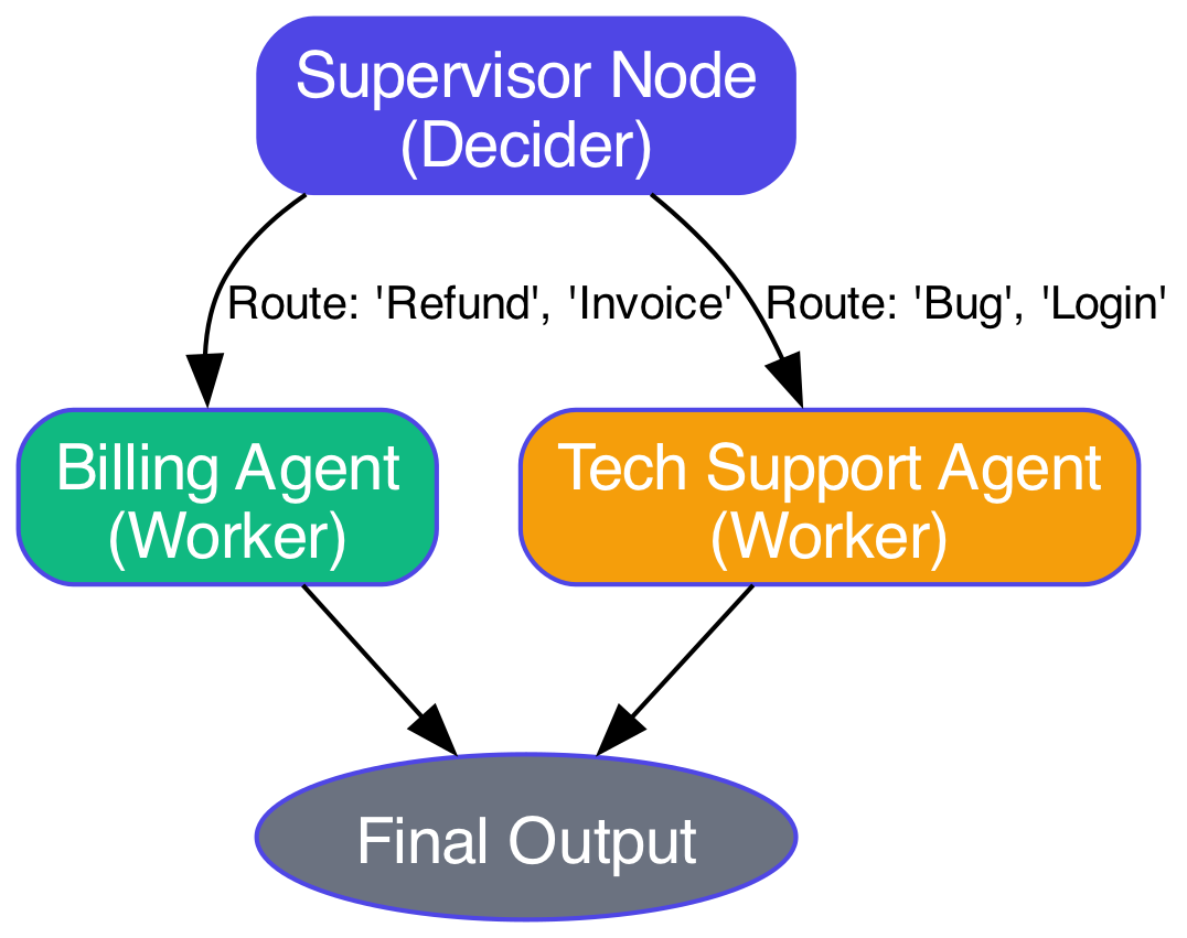 In this linear delegation flow, the Supervisor routes the Hello World task directly to a single Worker endpoint, avoiding cyclical iteration.