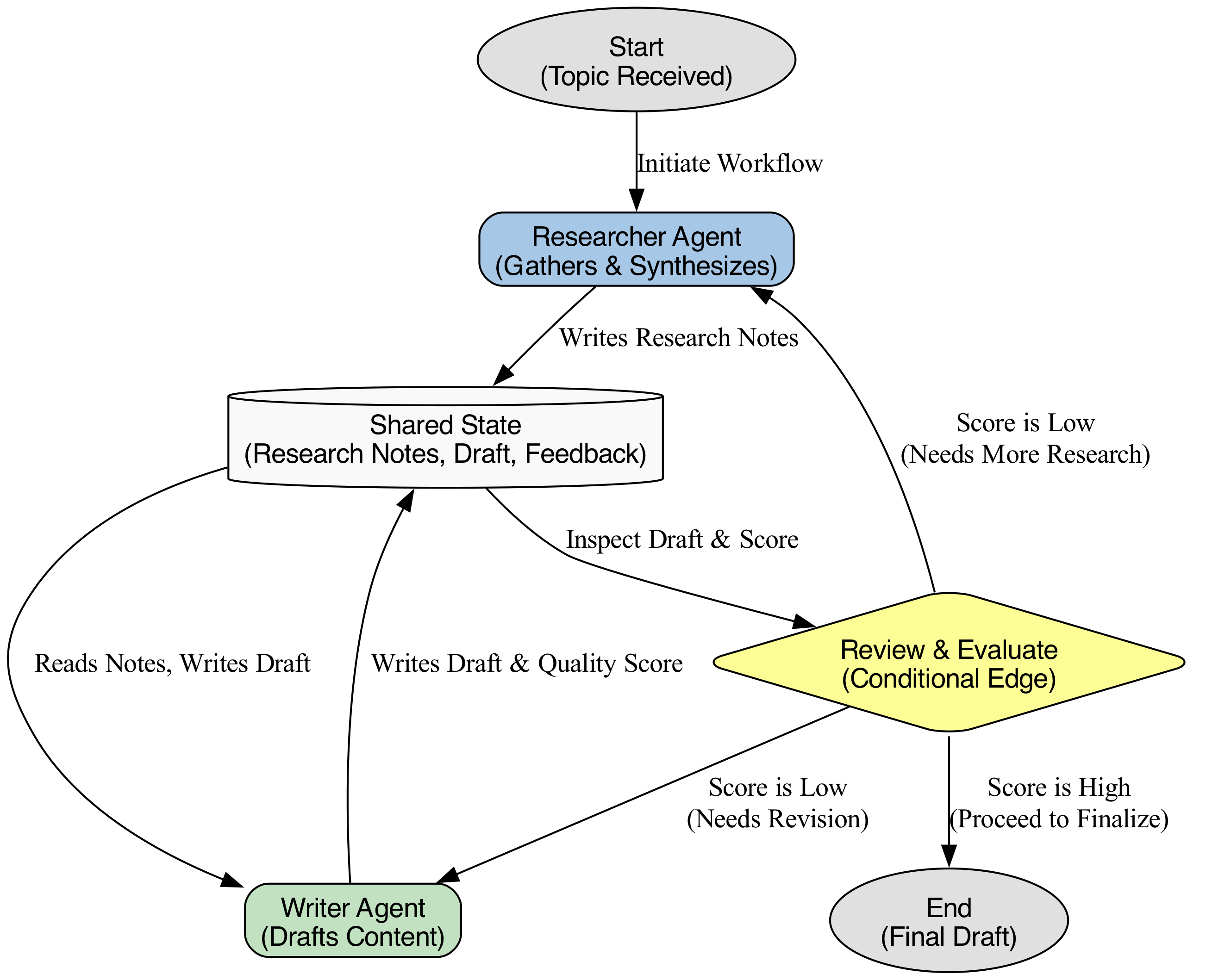 This diagram illustrates the cyclical control flow between a Researcher and a Writer agent, where the Researcher gathers information, the Writer drafts content, and a Reviewer node compiles individual opinions into a final verdict.