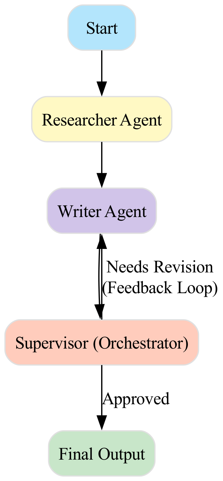 A diagram depicting a workflow where a Supervisor’s conditional edge (review_writing) allows a draft to be sent back to the Writer for refinement based on a quality check.