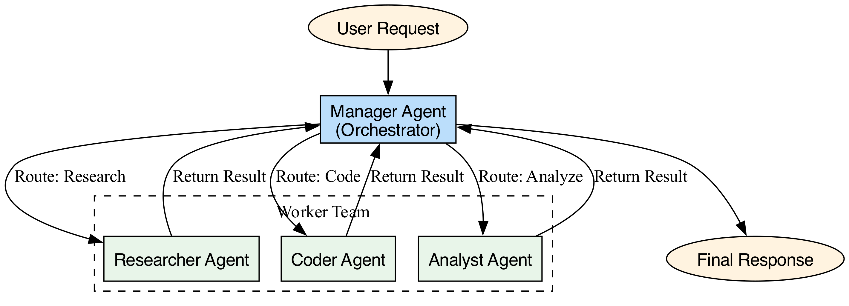 The Manager node orchestrates the workflow by delegating tasks to specialized Worker nodes, which process the assigned work and return their results for final synthesis.
