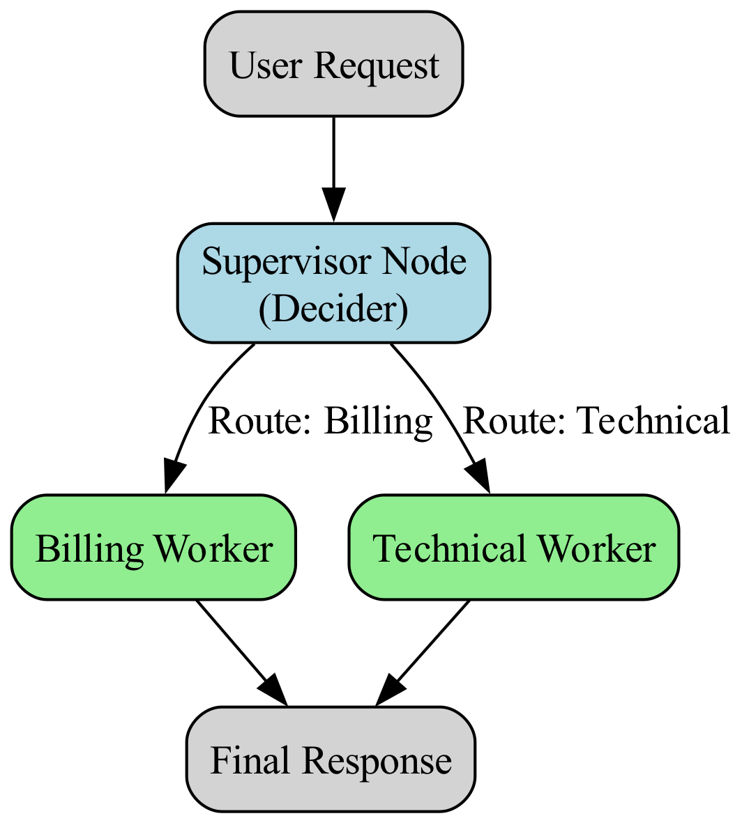 The Supervisor receives the initial request, makes a decision, and invokes the appropriate worker node, which then updates the state and terminates the process.