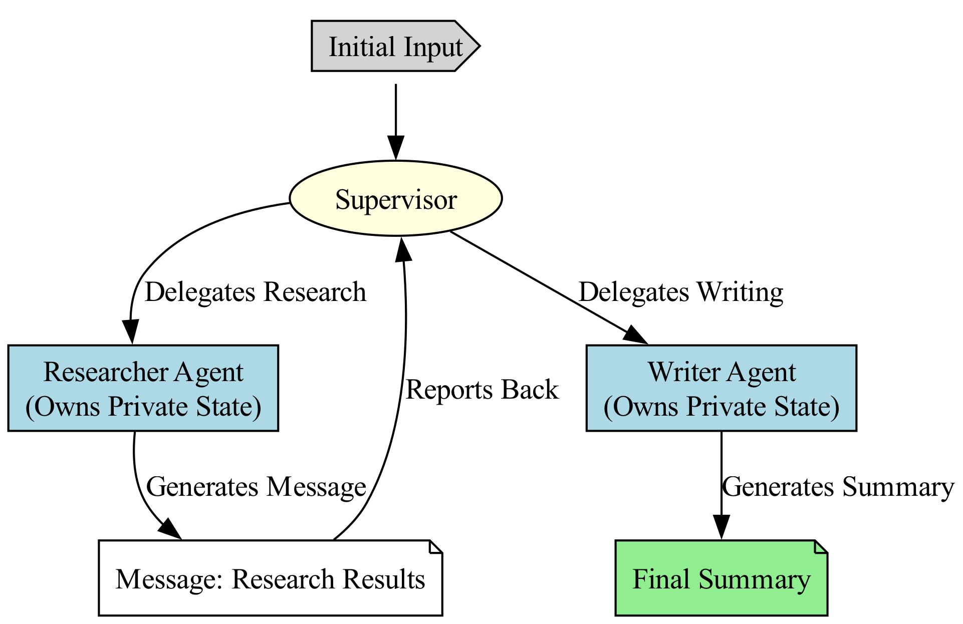 A diagram illustrating the Isolated State Flow pattern would show a central Supervisor node acting as a message broker, explicitly passing data between distinct, isolated agent nodes to execute a sequential task.