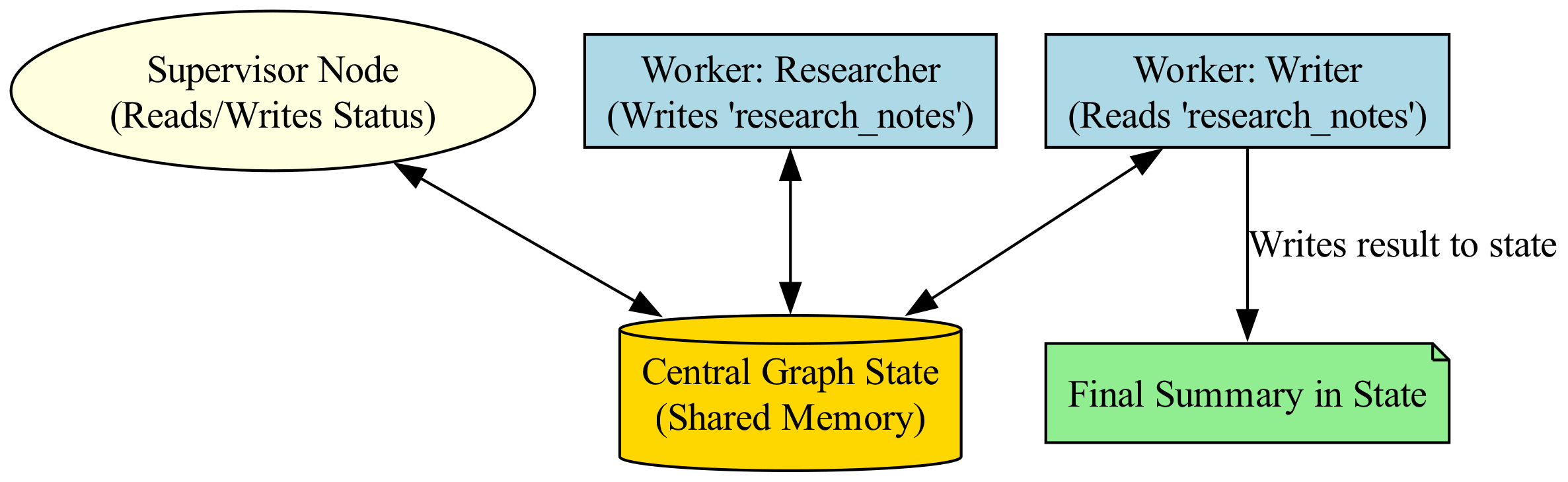 A diagram illustrating the Shared State Flow pattern would show a central, evolving state object being accessed by both a Supervisor and multiple Workers, with the Supervisor updating a status flag to orchestrate the flow of work to the next agent.