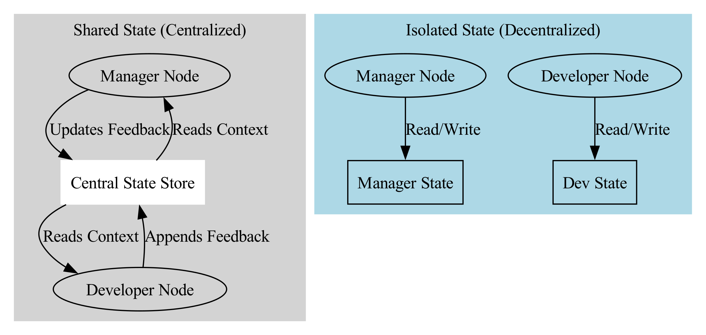 This diagram illustrates a TypeScript agent workflow that routes tasks to either a shared or isolated execution graph based on the input type, using a MemorySaver for state persistence via configurable thread sessions.