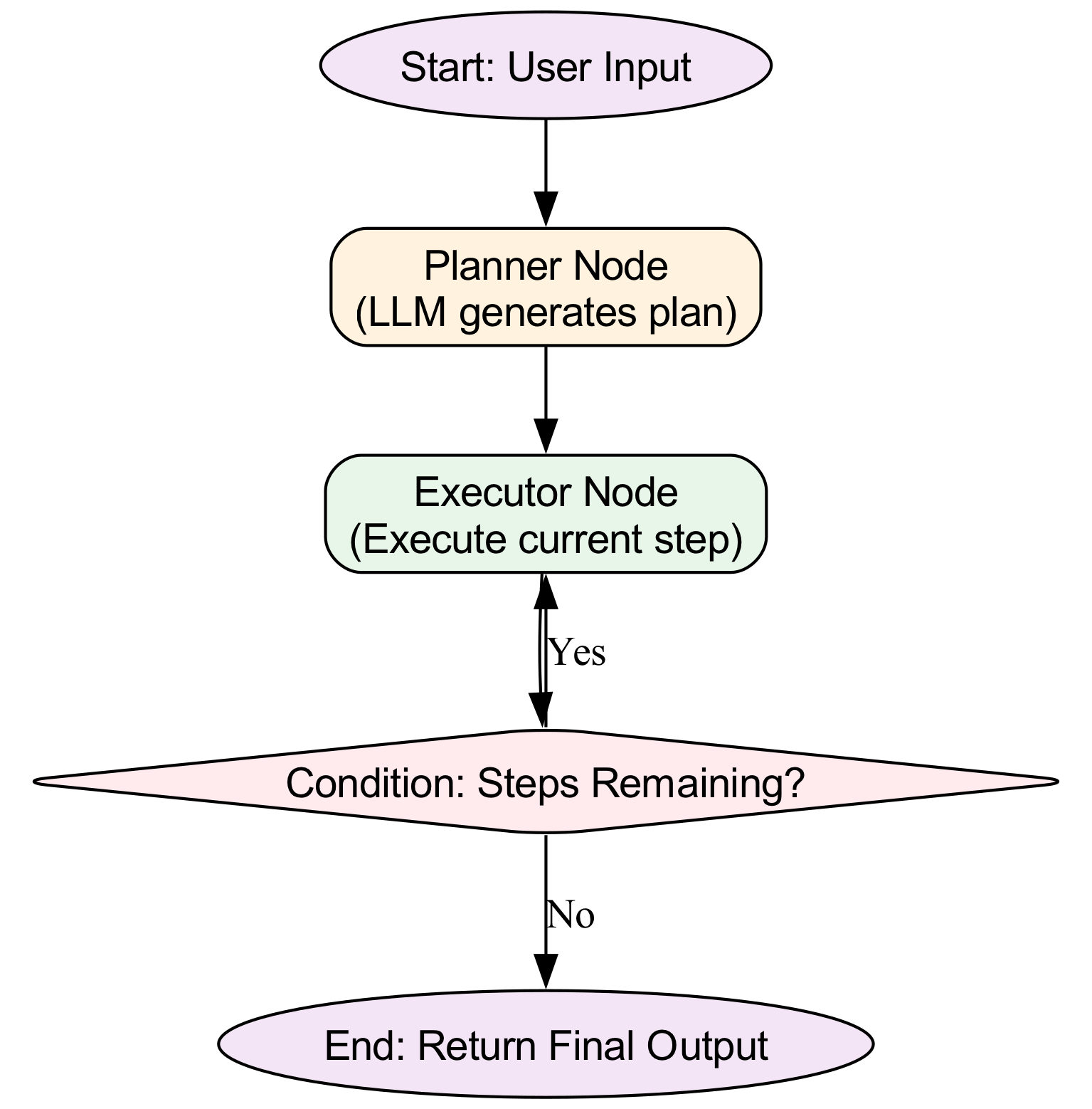This diagram illustrates the Plan-and-Execute architecture as a linear Directed Acyclic Graph (DAG), where a user input generates a static plan that is executed step-by-step to produce a final output.