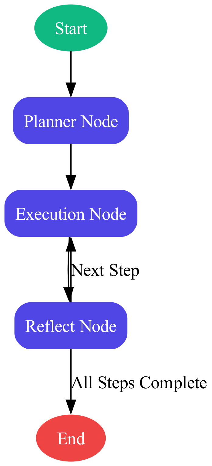 A diagram illustrating the LangGraph architecture, where nodes (represented as circles) are connected by directed edges (arrows) to define the flow of state transitions.