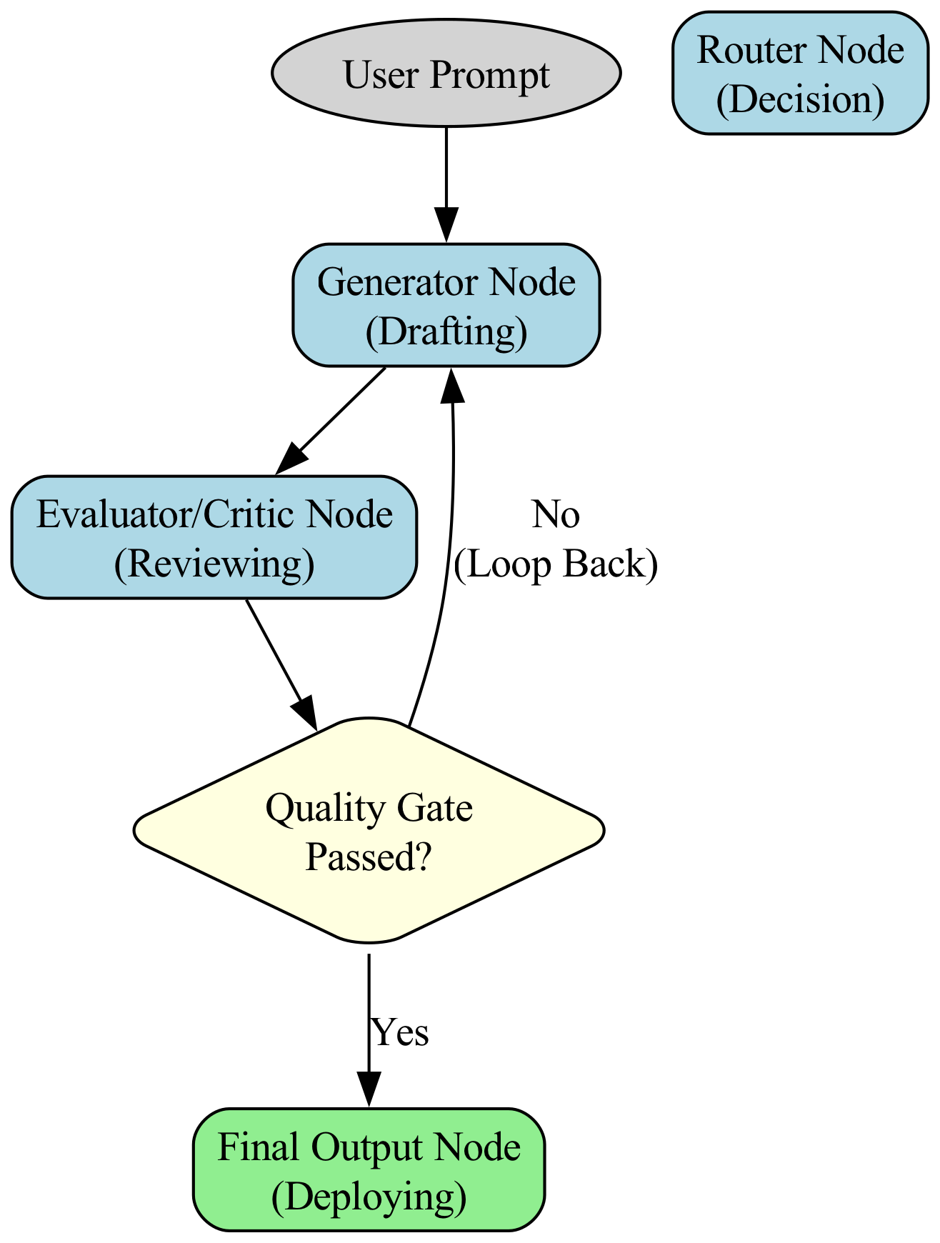 A Graphviz DOT diagram visualizes the cyclical structure of a Reflection Agent by depicting a loop that connects the Evaluator/Critic node back to the Generator node.