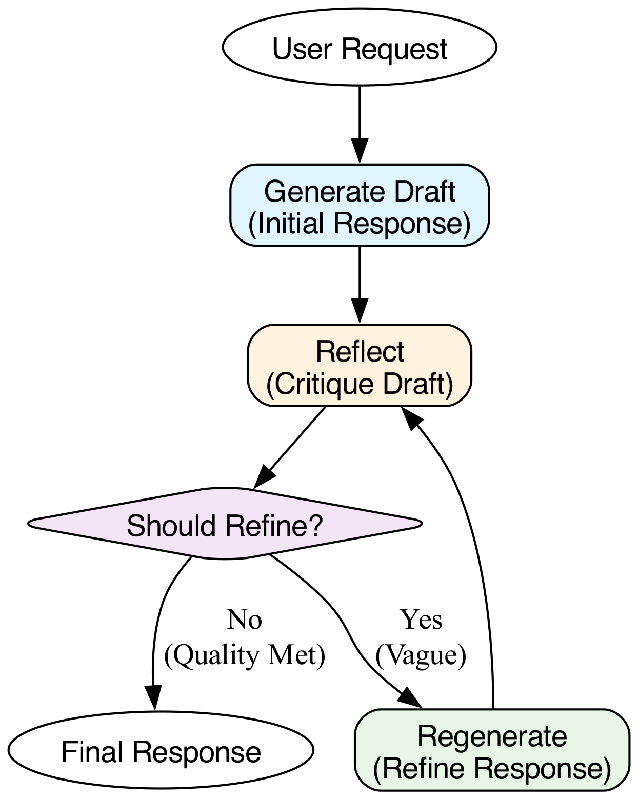 The reflect node analyzes the draft, and the should_refine edge acts as a conditional router, directing the flow based on the reflection.