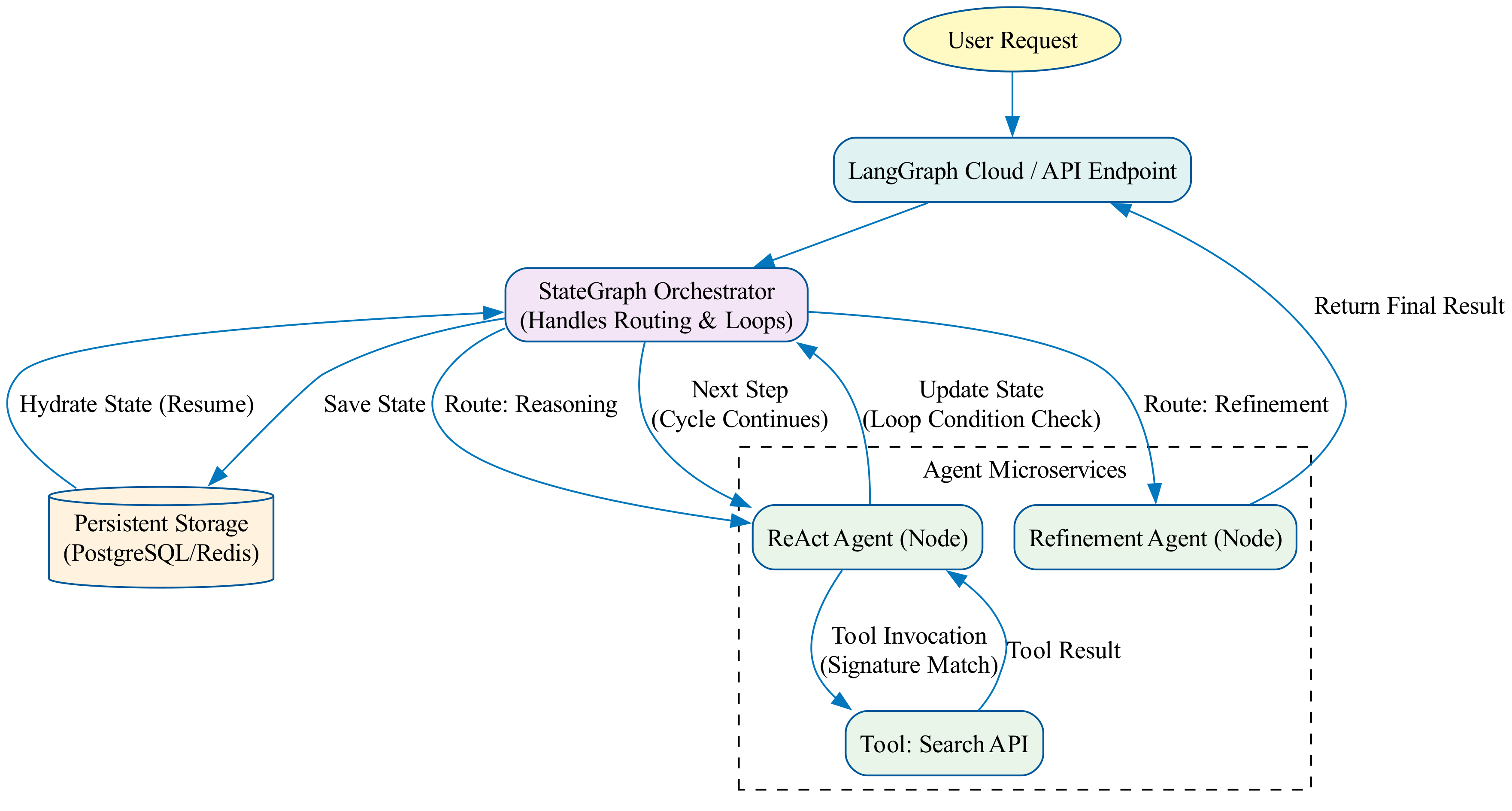 This diagram visualizes the cyclical flow of a single user interaction within a deployed LangGraph system, highlighting how the state is persisted and maintained across network boundaries via the Checkpointer.