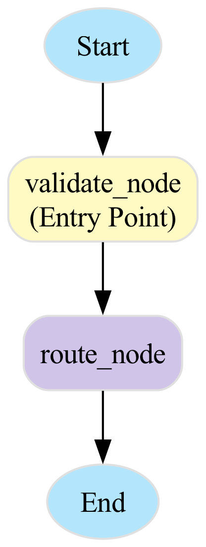 This diagram illustrates a linear graph structure composed of interconnected nodes and edges, visually representing the compiled application's workflow before deployment.