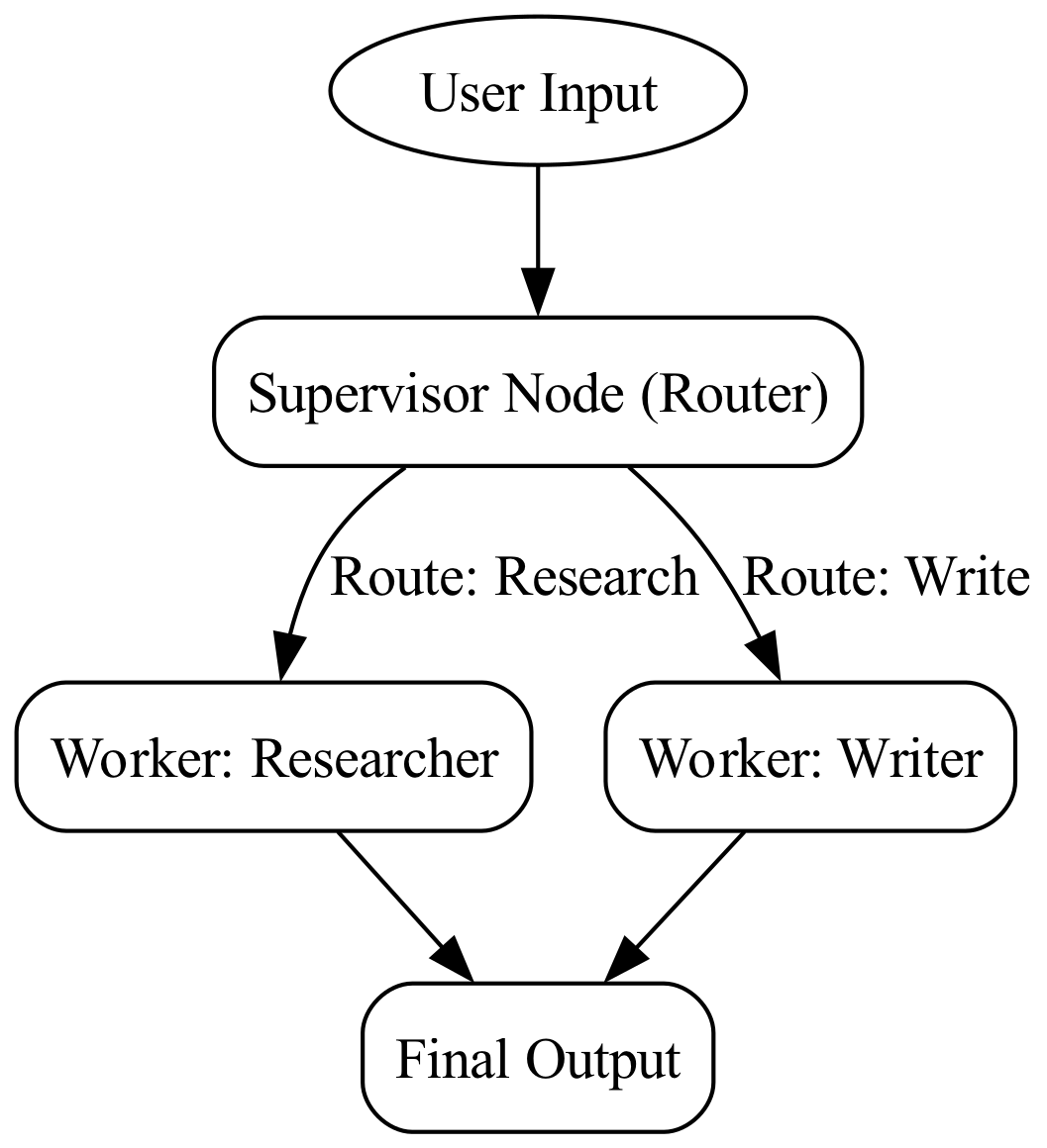 The diagram illustrates a LangGraph flow where a Supervisor node receives an incoming query, analyzes it to select the appropriate specialized Worker node, and routes the execution accordingly.