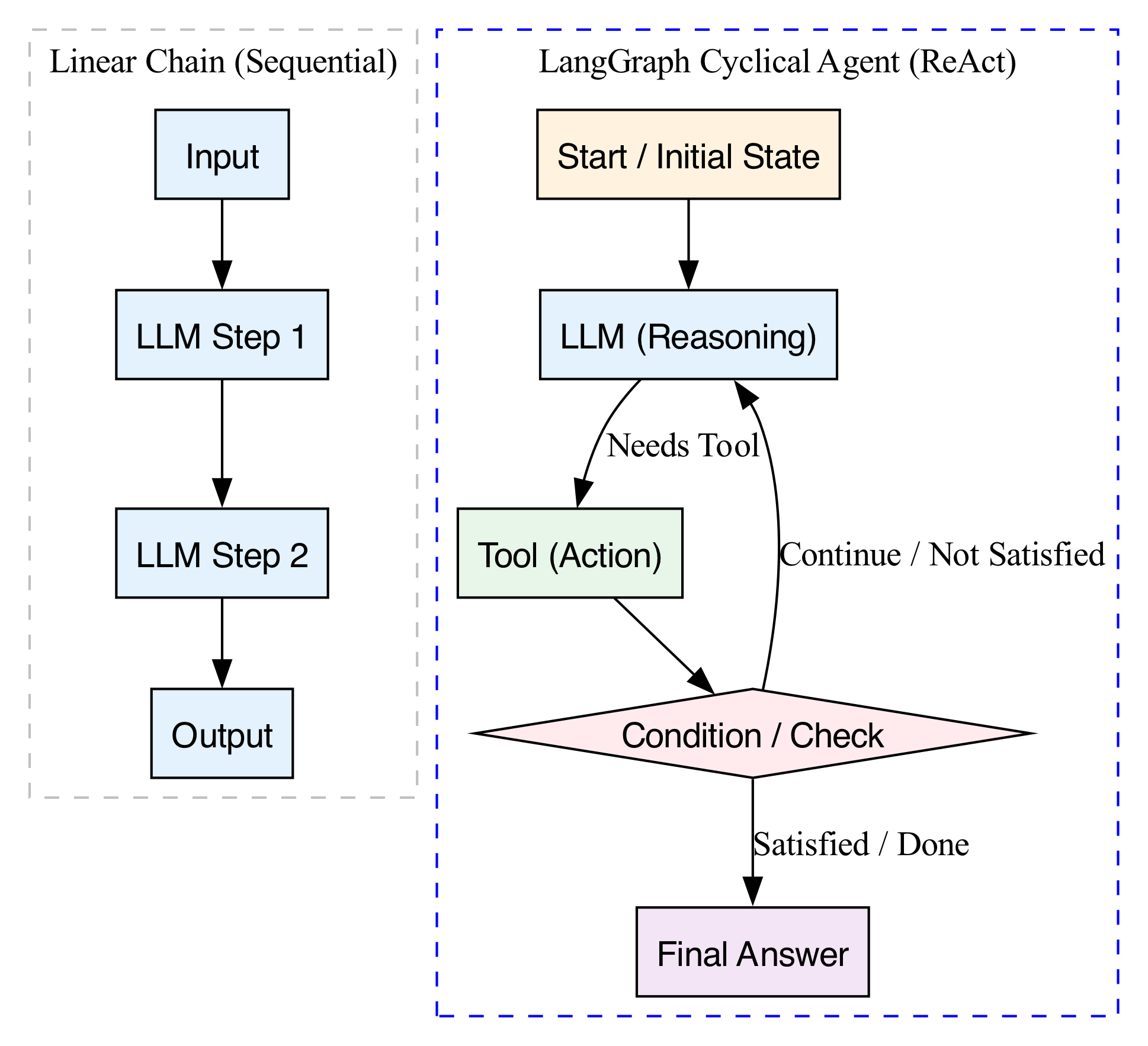 This diagram illustrates an AI agent's iterative refinement process, where the LLM generates an initial output, the Tool executes a task based on that output, and the results are fed back into the LLM for further improvement.