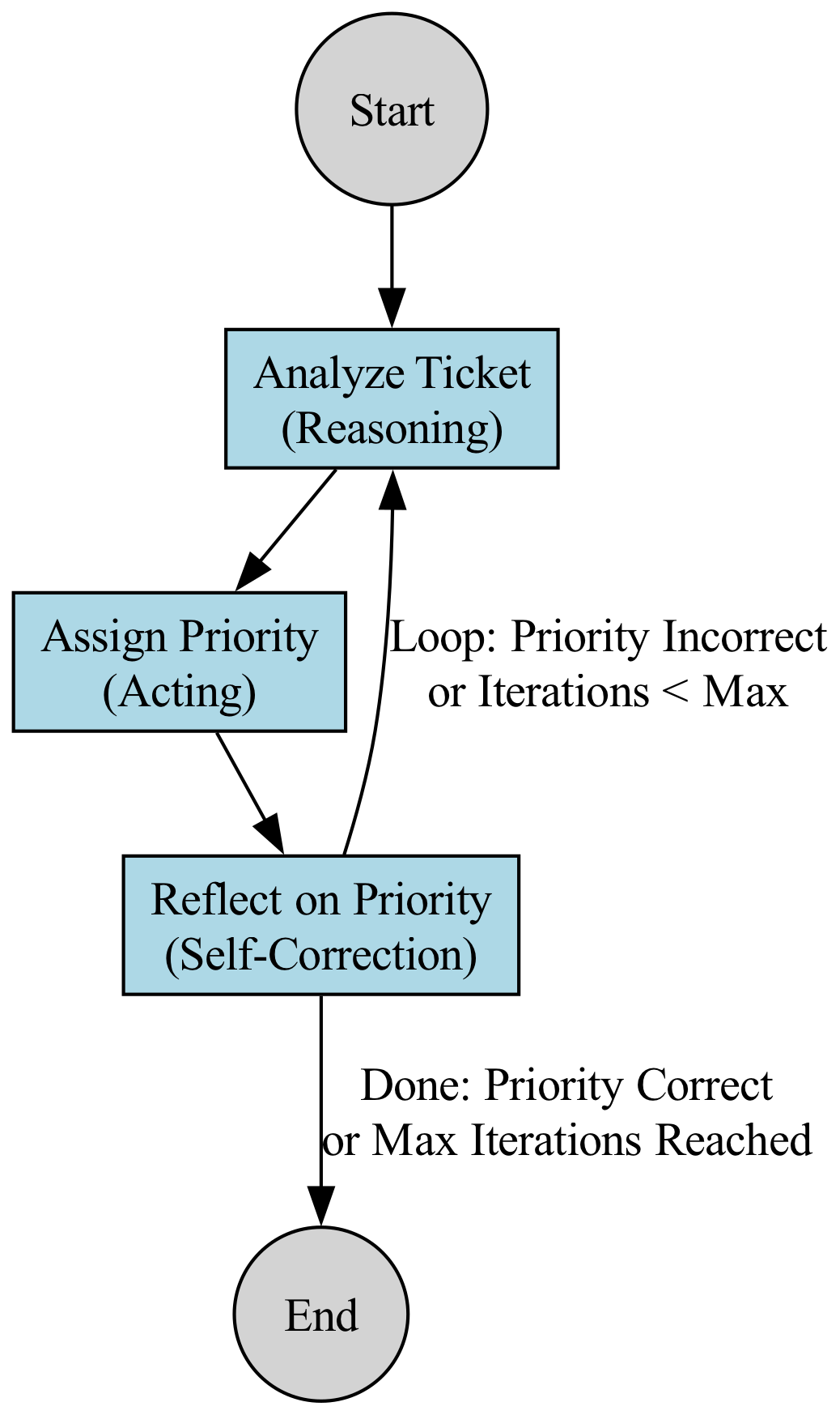 This diagram visualizes the cyclical flow of an AI agent's decision-making process, where analyzeTicket, assignPriority, and reflectOnPriority repeatedly interact until the checkIterationLimit condition is met.