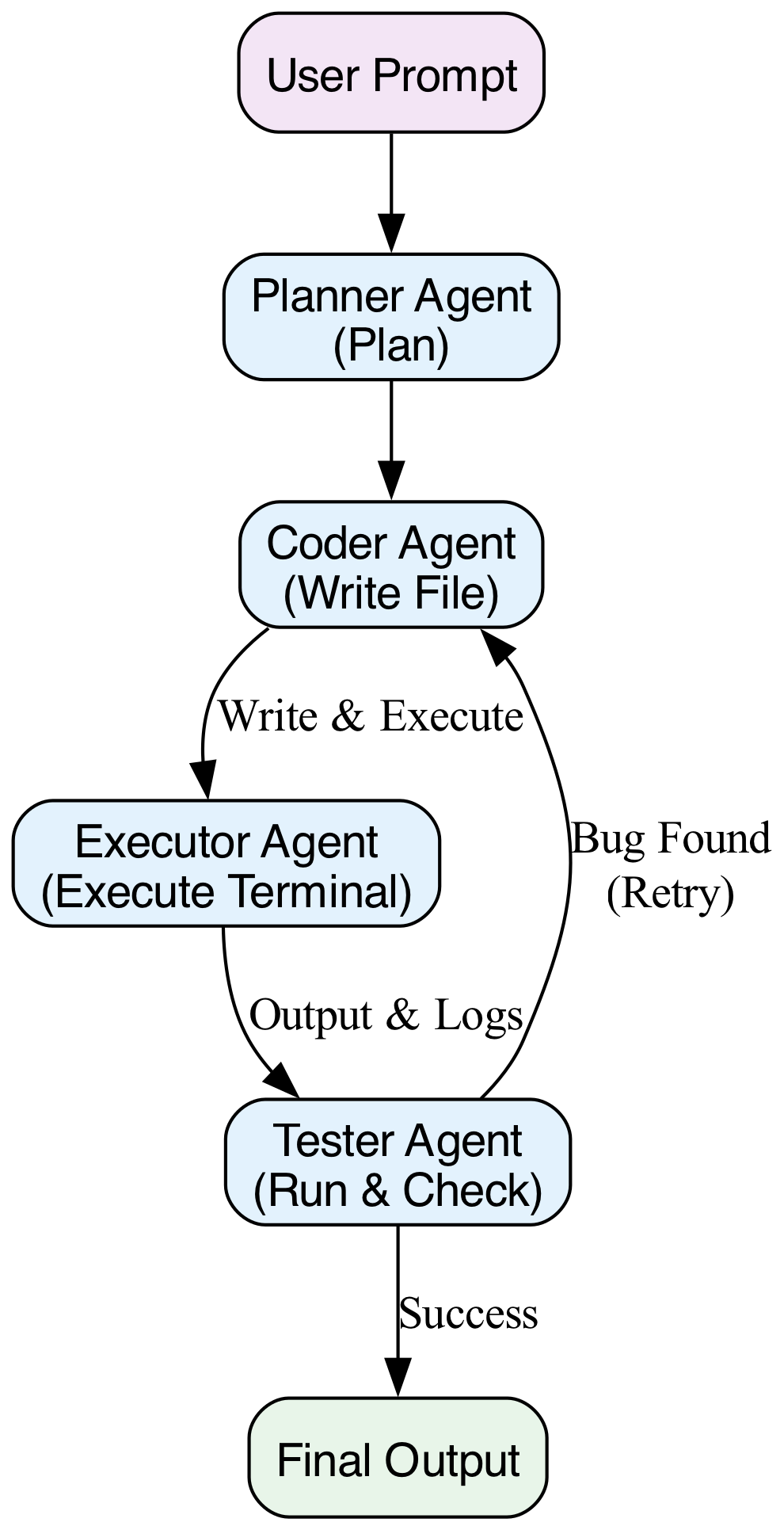 The diagram depicts a cyclical workflow where specialized agents pass data and control between Testing and Coding phases, visually emphasizing the iterative debugging loop.