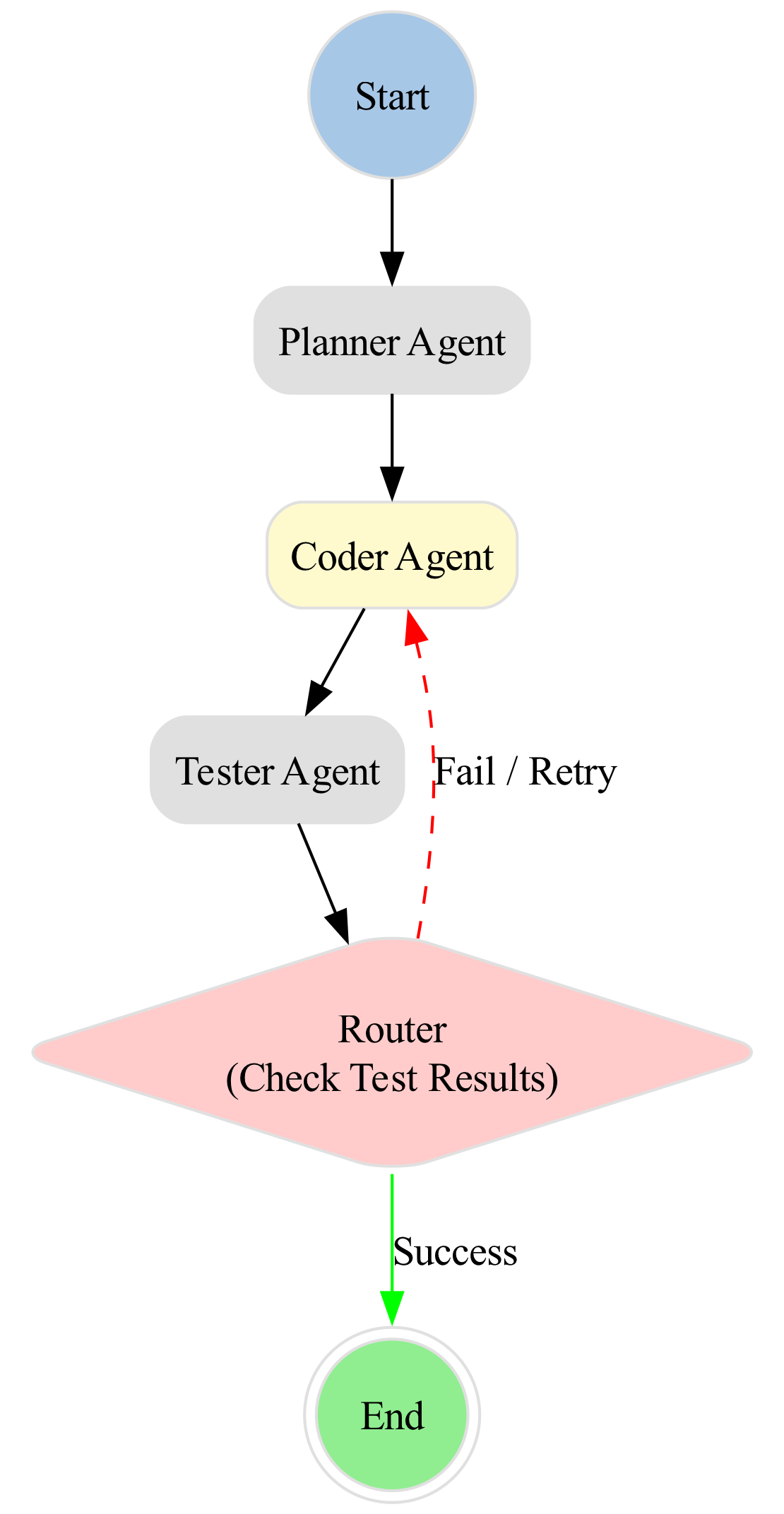 A directed graph visualizes the autonomous agent's logic flow, where the router node introduces a conditional loop to manage iterative debugging.