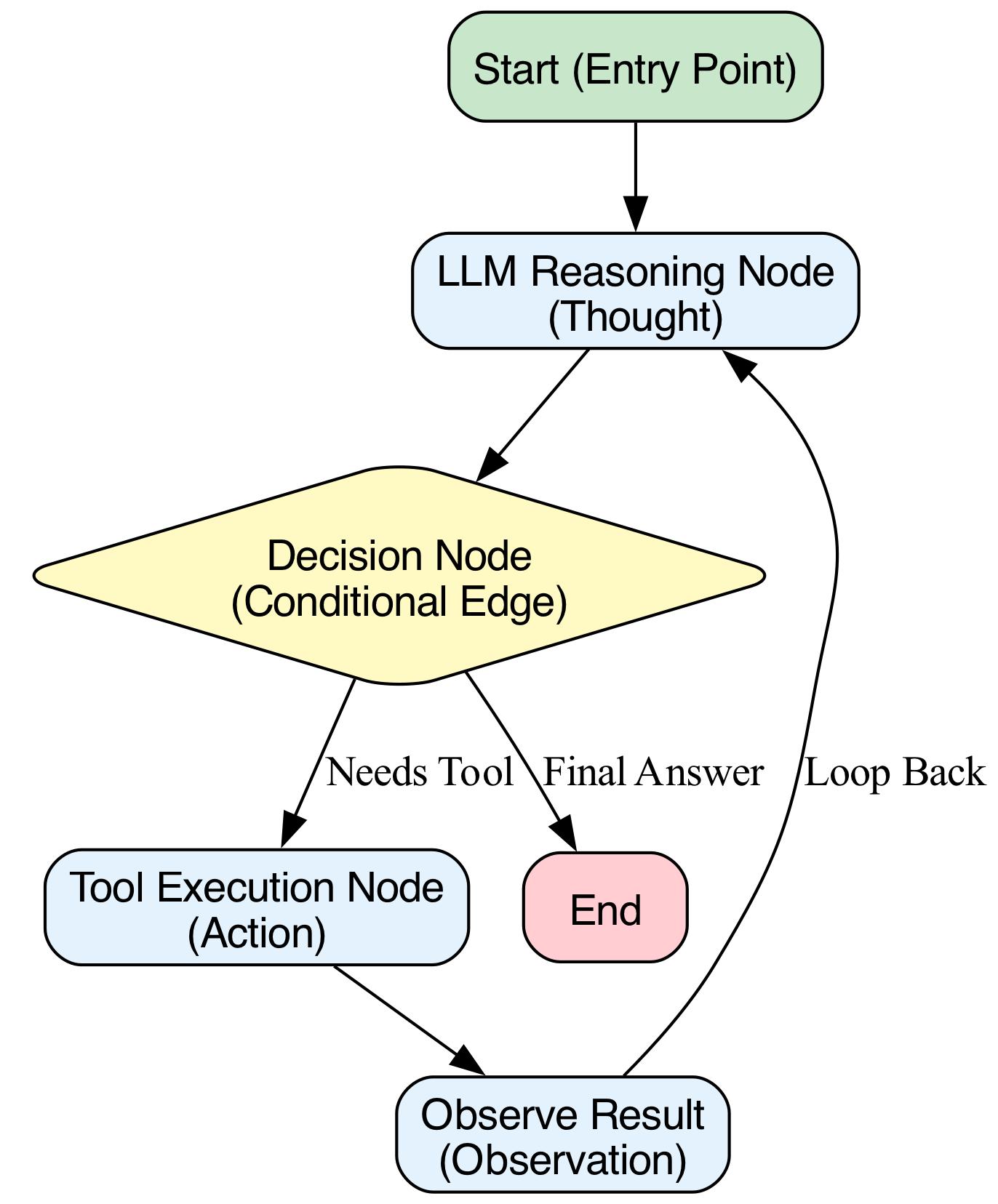 The diagram illustrates the cyclical flow of a ReAct agent, where reasoning and action are interleaved in a loop that continues until the agent determines it has sufficient information to provide a final answer.
