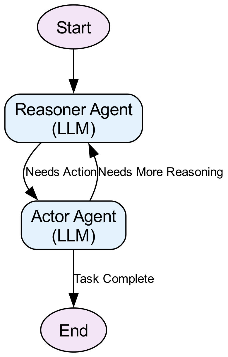This diagram visualizes the cyclical ReAct loop, where conditional edges dynamically route the agent's flow between reasoning and action steps based on the current state's content.