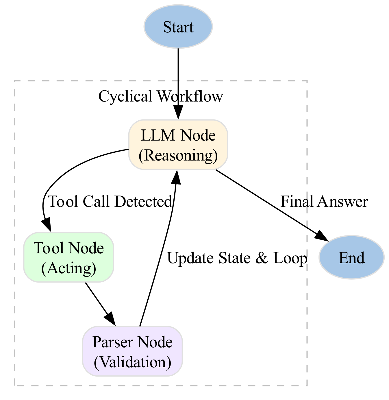 The diagram illustrates the cyclic flow of the State through the agent's core components—perception, planning, and action—until a termination condition is met.