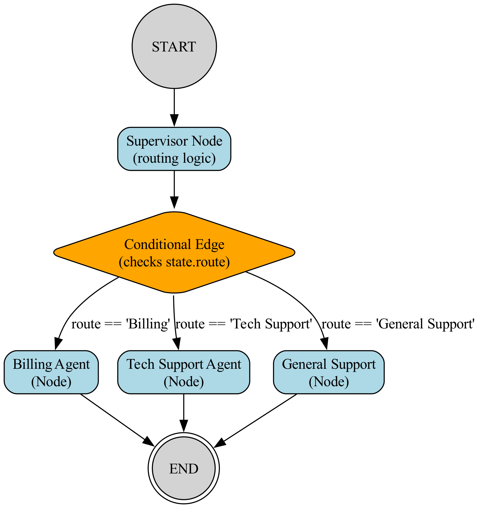 This diagram illustrates the sequential execution of an asynchronous agent workflow, where each user query triggers a dedicated node to handle specific tasks like error reporting and profile updates.