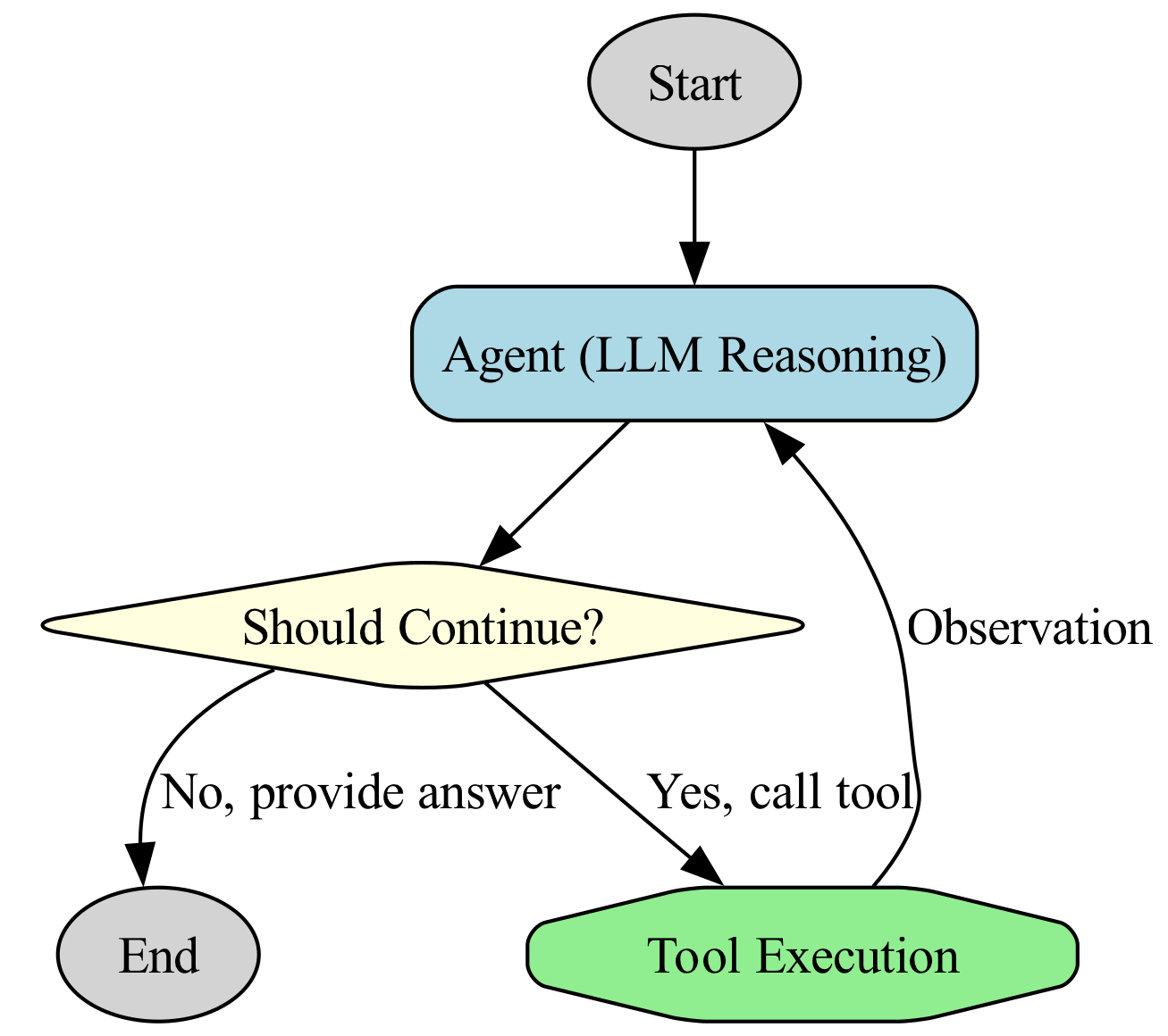 This diagram illustrates the agent’s graph-based workflow, visually mapping the explicit, auditable path taken to arrive at a final answer.