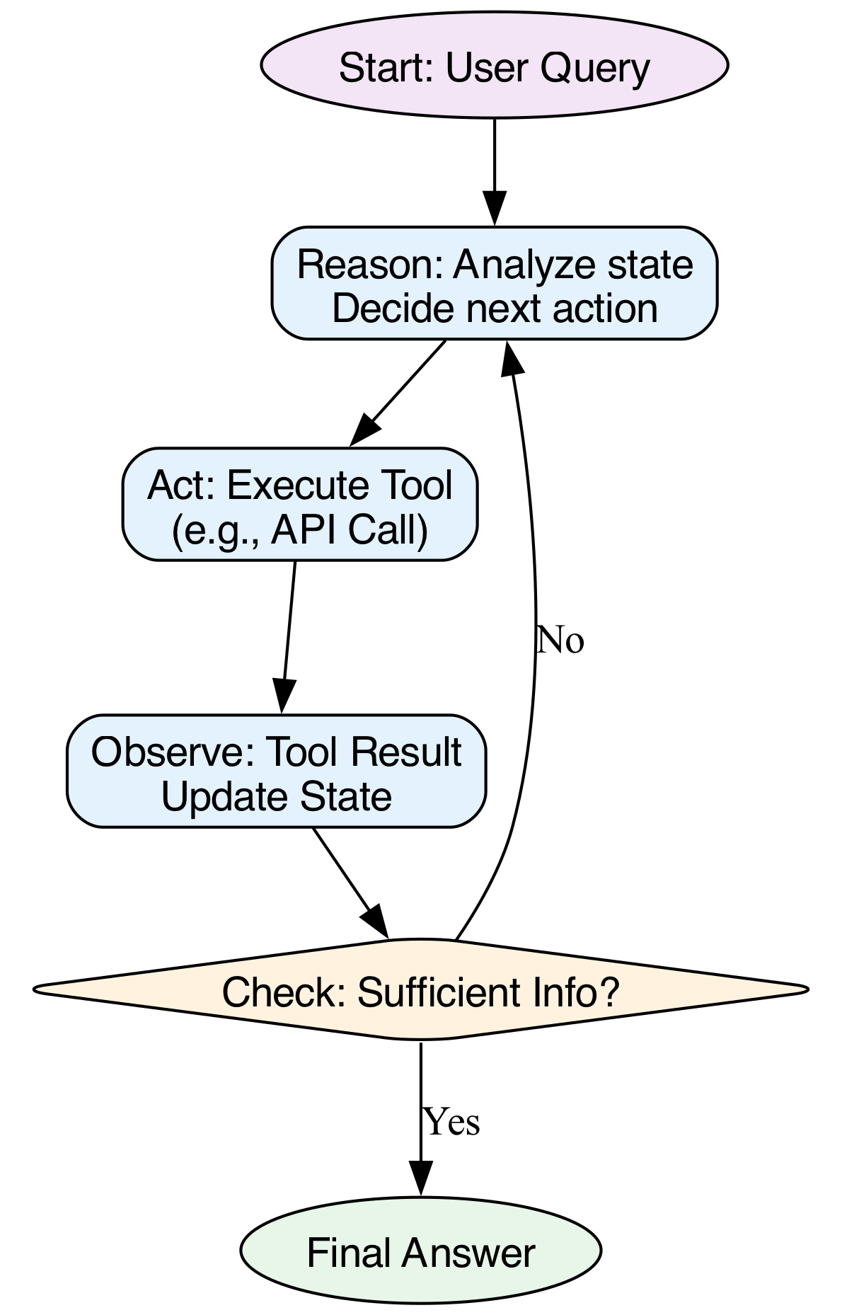 The ReAct agent operates in a cyclical loop, repeatedly querying a tool (like a user's subscription status) and reasoning about the retrieved data to determine the next steps until the final answer is reached.