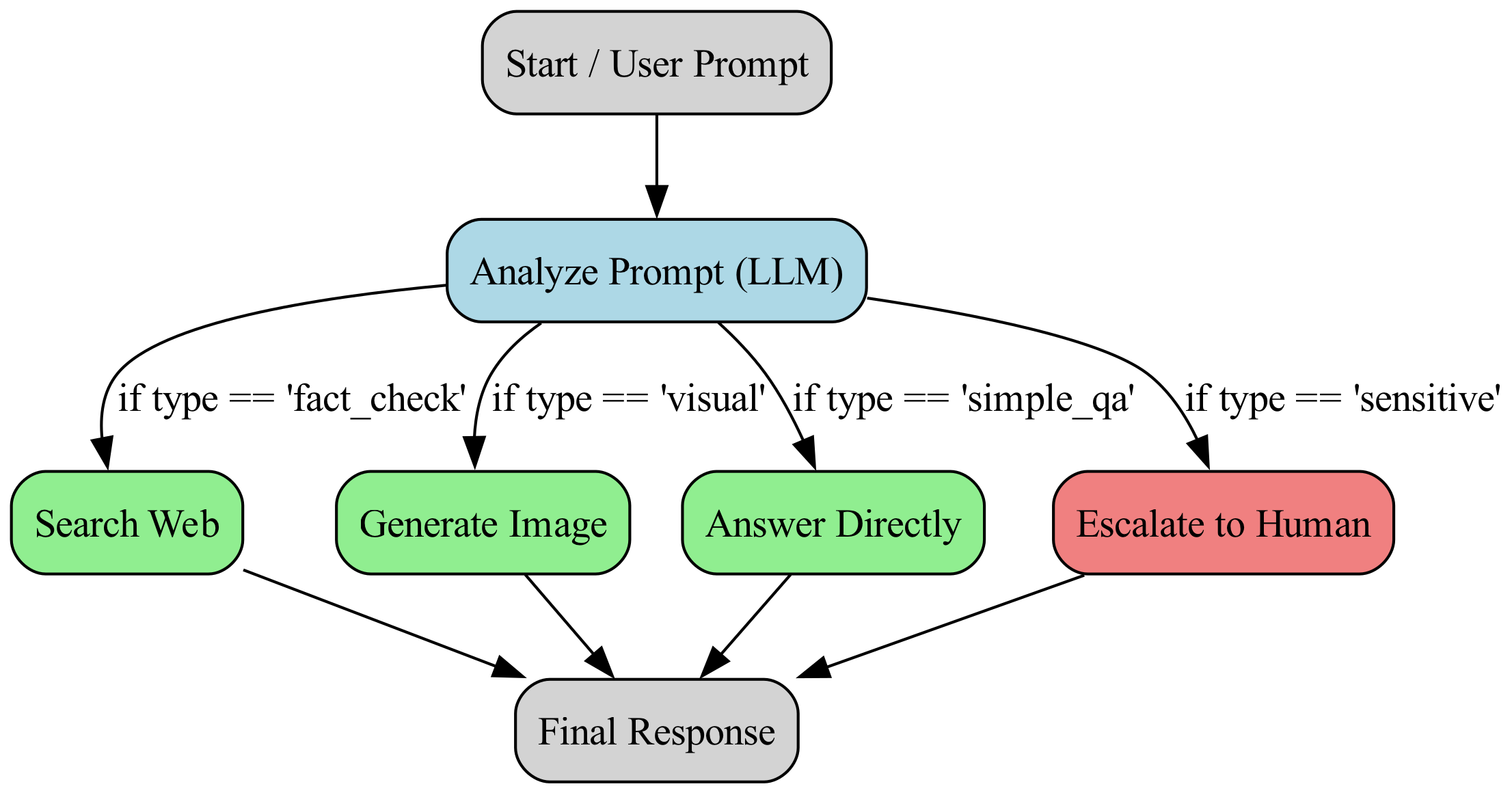This diagram illustrates a graph-based workflow where a central LLM call classifies a user prompt, causing the process to branch into distinct subsequent paths based on the classification outcome.