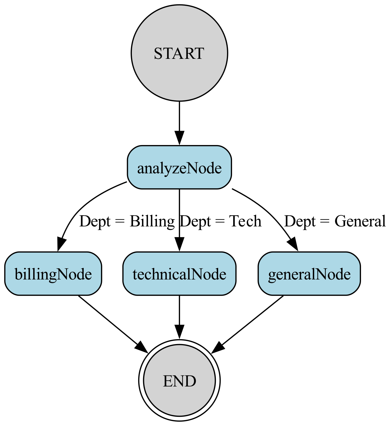 The trunk of the flowchart begins at START and flows into analyzeNode, where the path then branches into three distinct paths based on the logic defined in routeTicket.