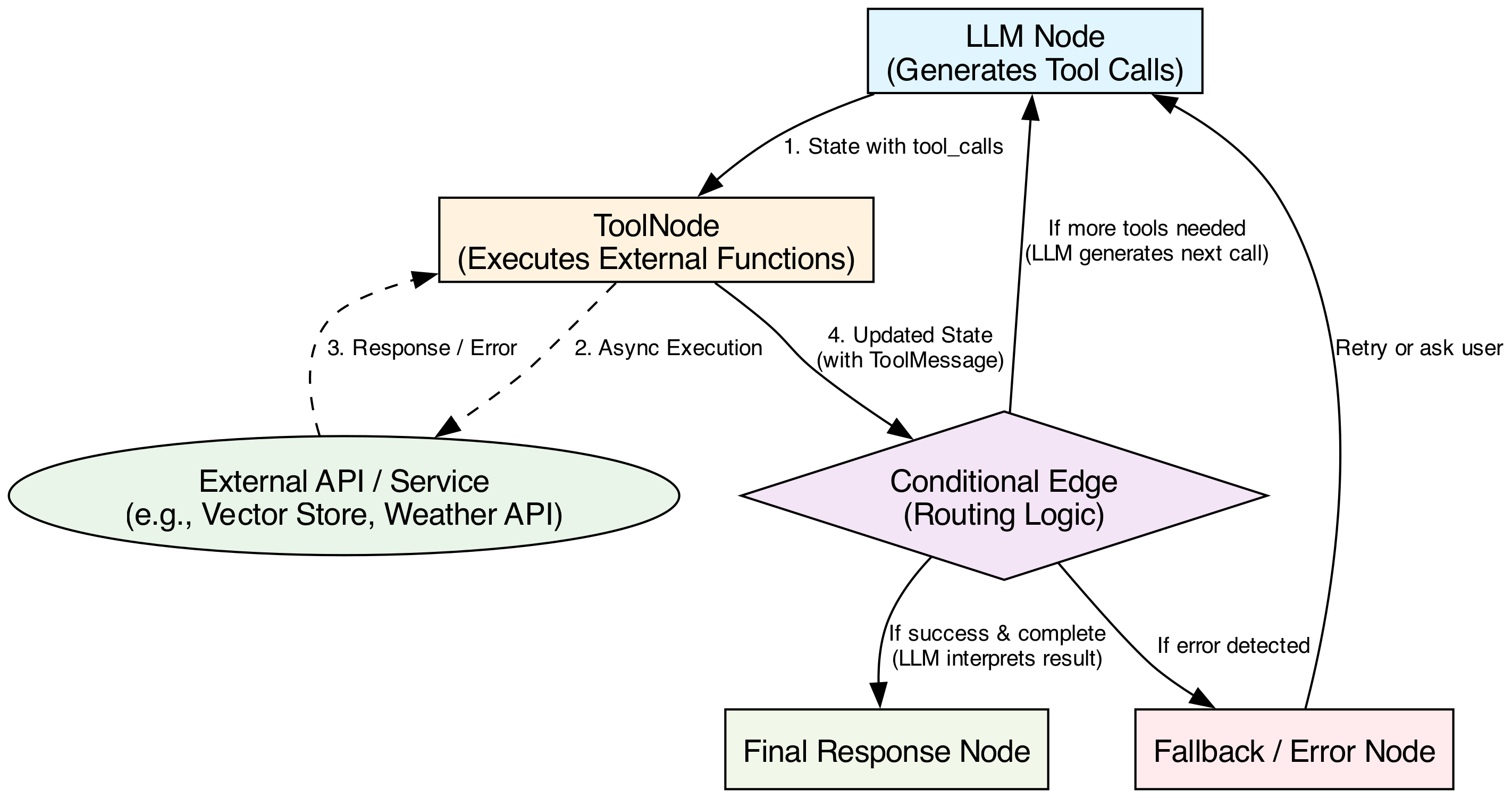 The ToolNode acts as a critical intermediary in the agent graph, bridging the LLM's decision-making process with the external world by routing data and control to and from external tools.