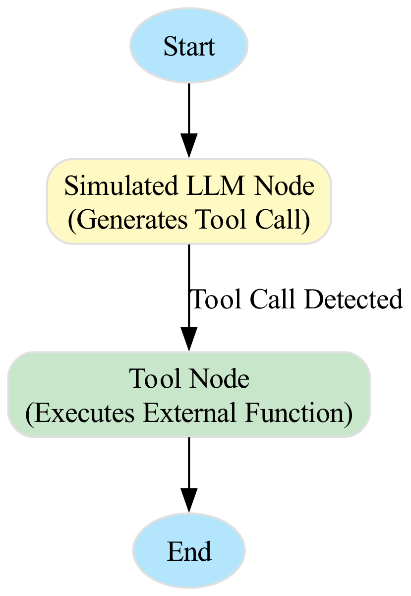 This diagram illustrates the ToolNode acting as the critical bridge that connects the reasoning agent (LLM) to external resources like databases and APIs to execute the workflow.