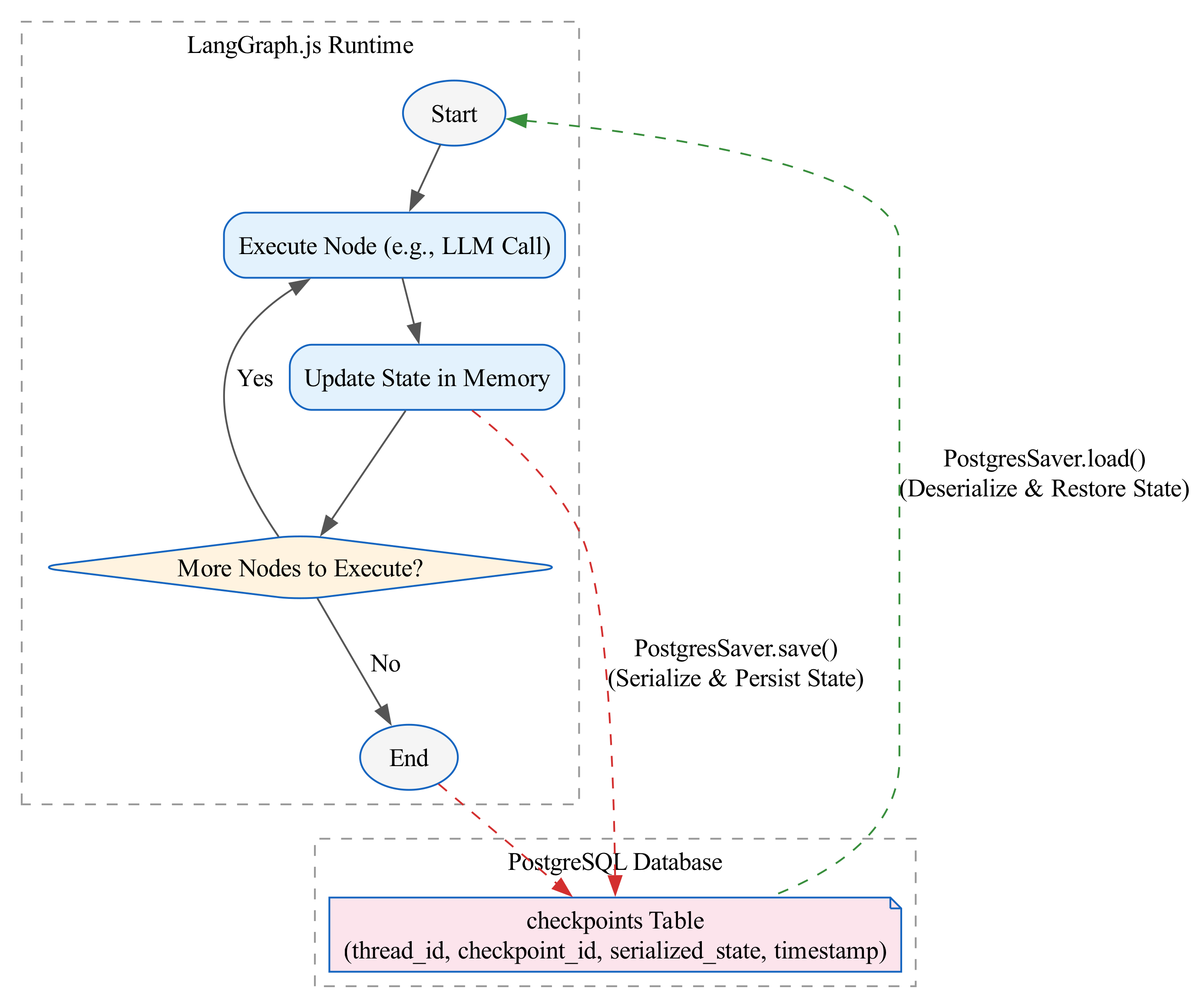 This diagram illustrates the sequential flow of an agent's execution, highlighting how checkpointing is used to save the agent's state at critical decision points to enable resumability and maintain context awareness.