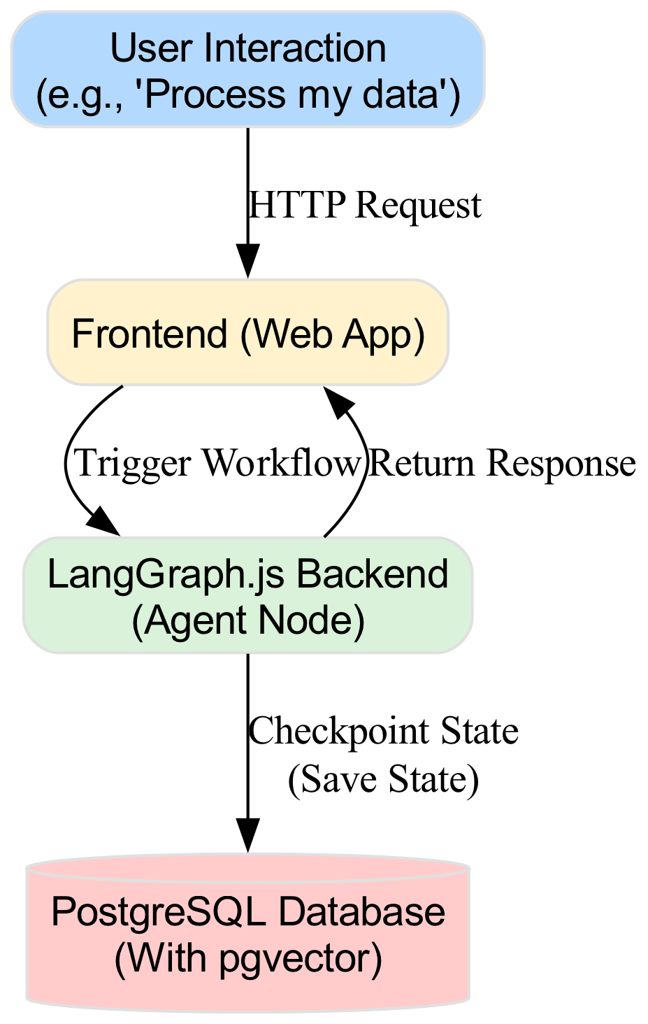 The diagram illustrates the sequence where a user action triggers a backend agent to update its state, checkpoint the data to Postgres, and then return a response to the frontend.