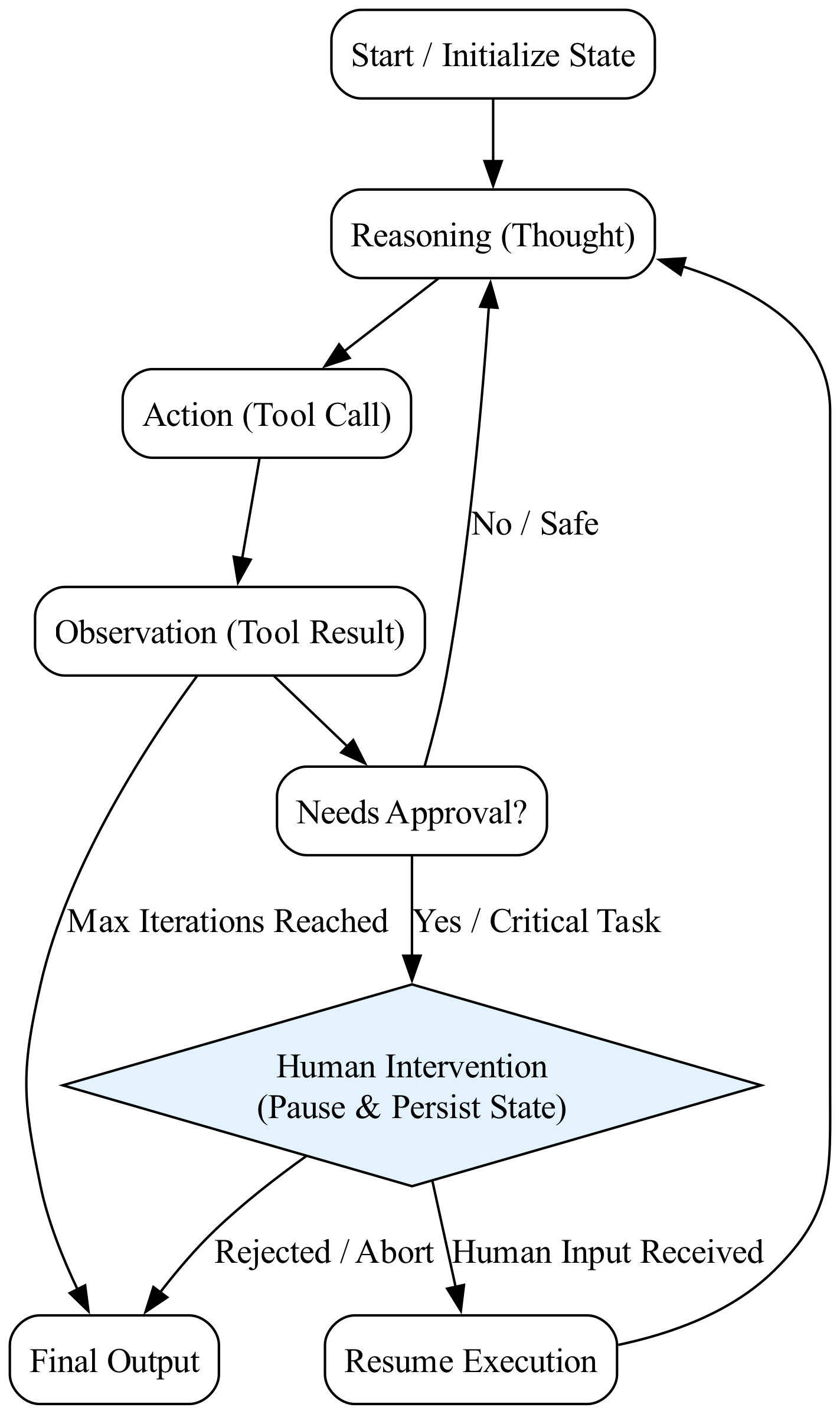 The diagram illustrates a graph where Agent A's workflow pauses at a Human Approval gatekeeper node, while Agent B continues processing its own parallel tasks uninterrupted.