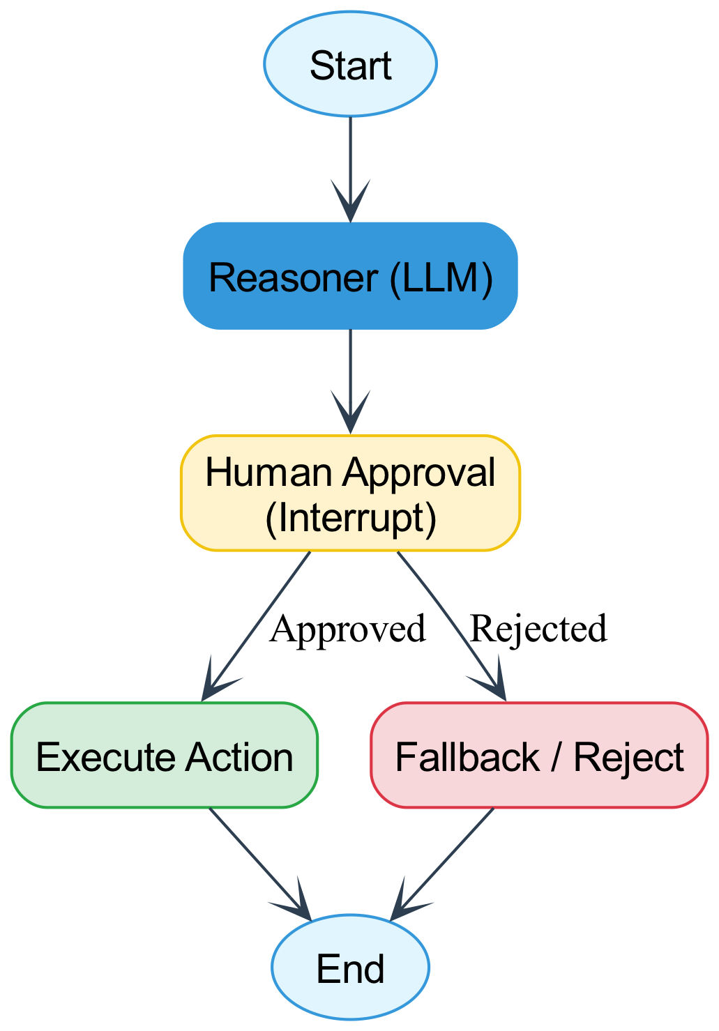 The diagram illustrates Phase 3 of the workflow, where the decideNextStep logic evaluates a conditional edge to route execution to either the executeNode or the fallbackNode based on specific criteria.