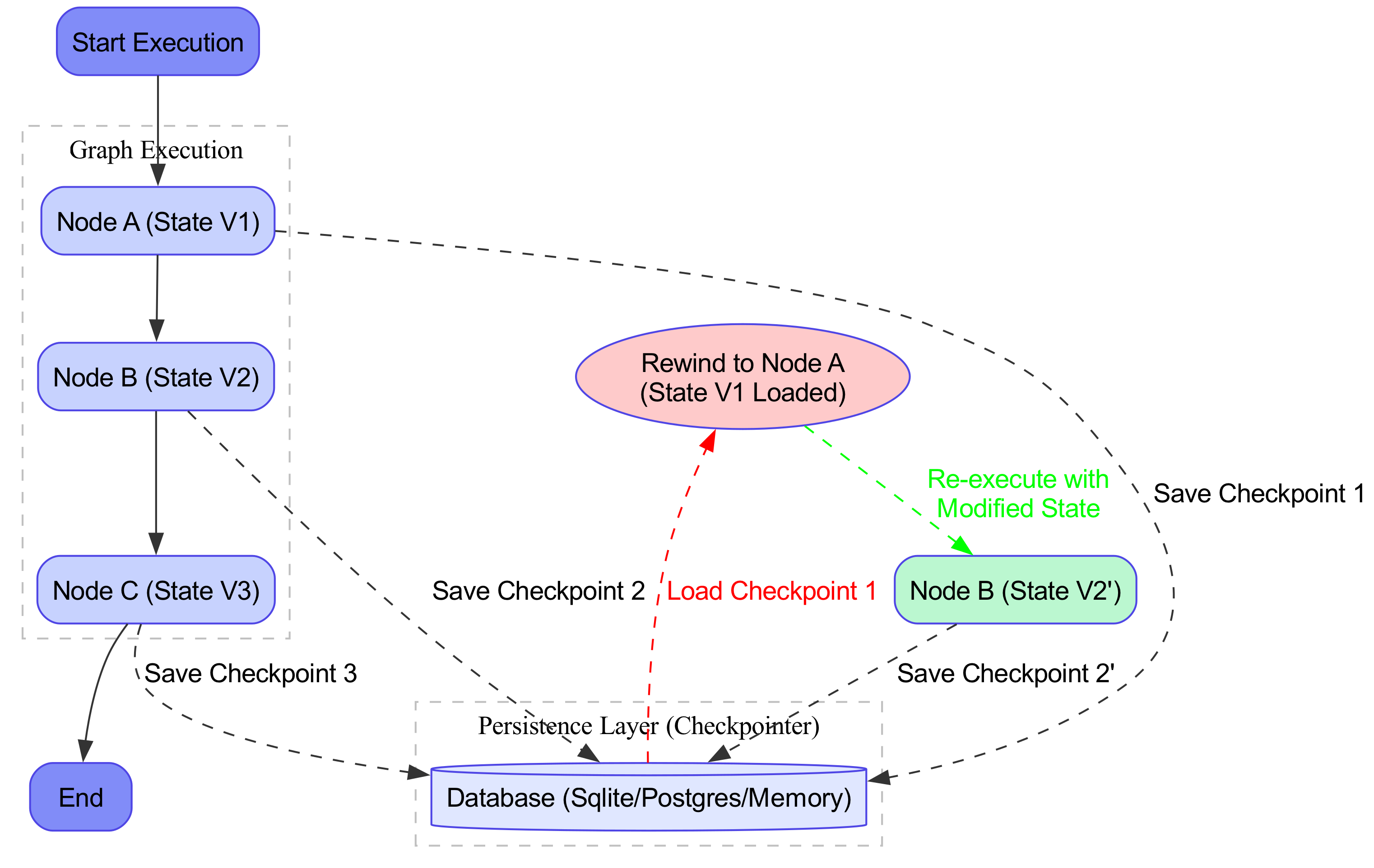 The diagram visualizes the concept of time travel in an AI agent by showing a flow of state through a persistence layer, where a step can be rewound and a correct tool result manually injected to test the agent's recovery.