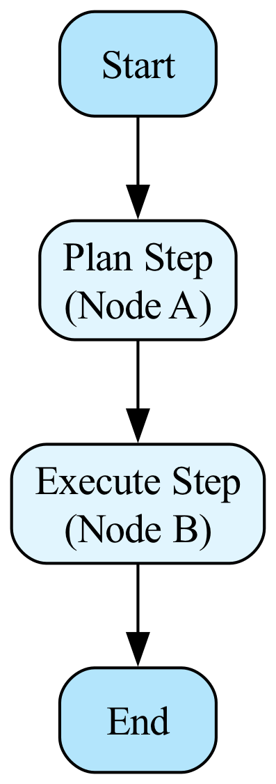 The diagram illustrates a simple linear workflow where state is persisted and passed sequentially from one node to the next.