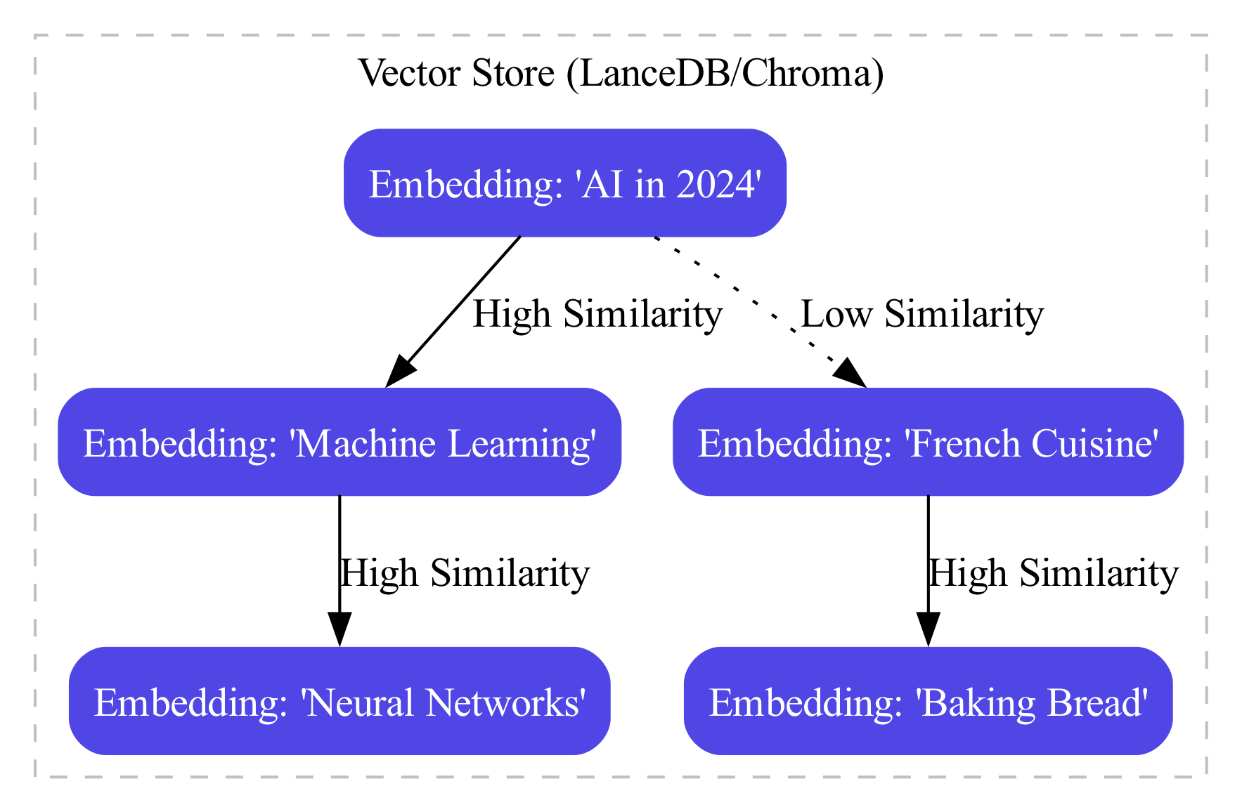 A diagram visualizes a vector space where Technology and Science form distinct but adjacent clusters, while Cooking appears as an isolated point, illustrating semantic proximity in a local store's data.