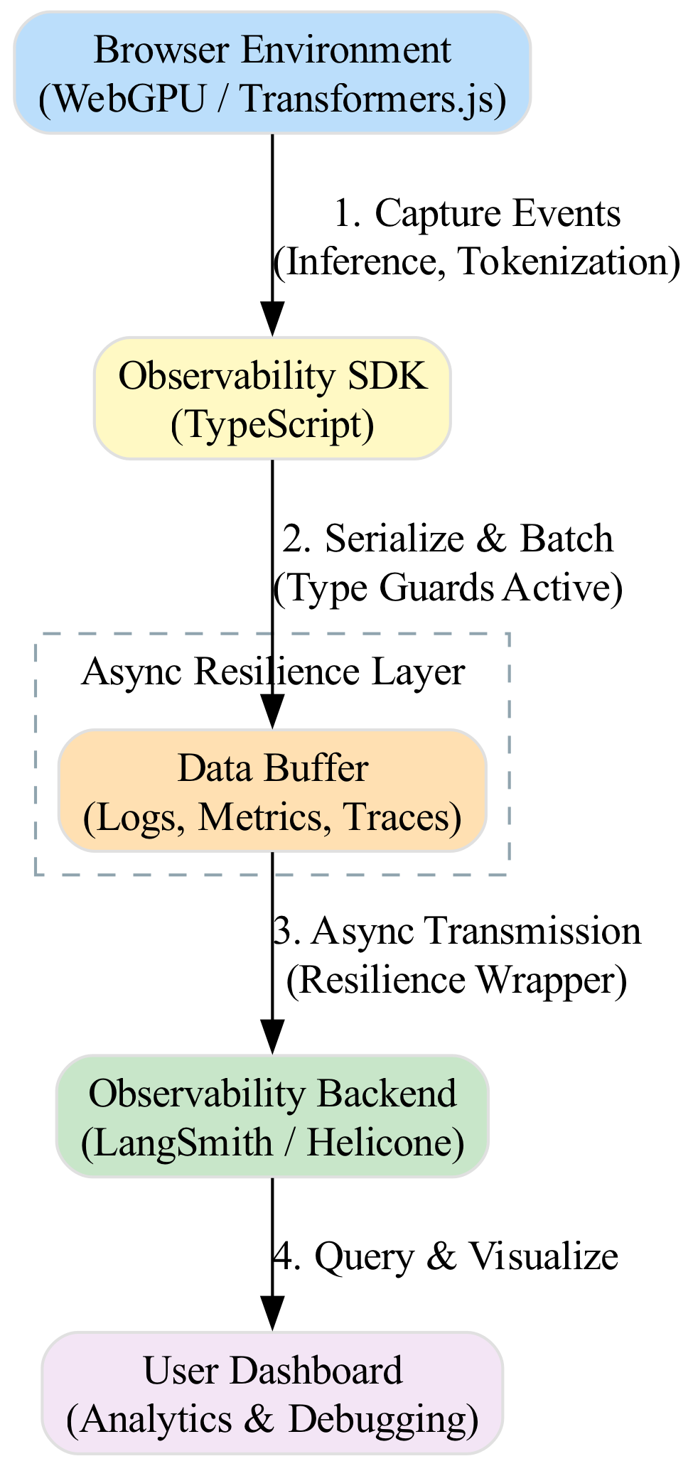 A diagram illustrating the observability pipeline would show metrics such as latency and token usage flowing from a local WebGPU inference process to a centralized observability tool like Helicone.