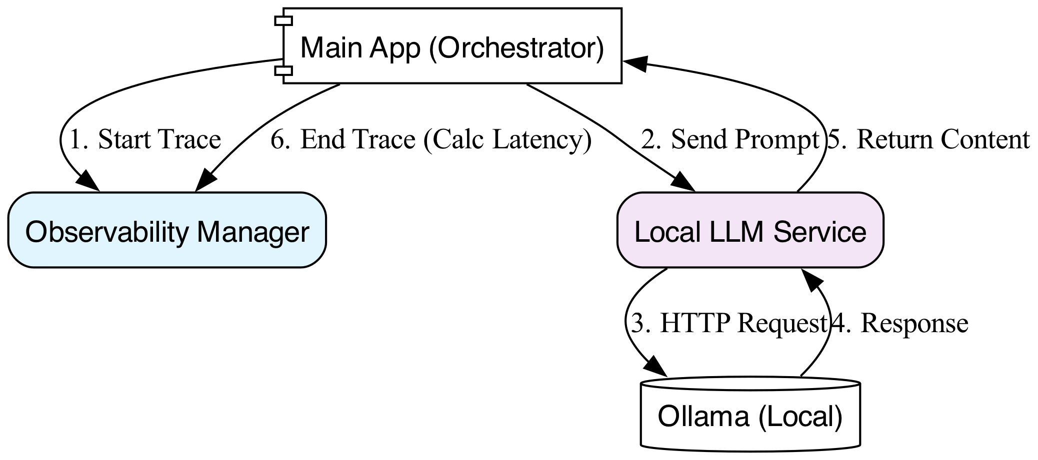 The diagram visually maps the sequential data flow from the Application generating a request, through the Observability layer capturing metrics, to the Local LLM processing the input and returning a final JSON response to the console.