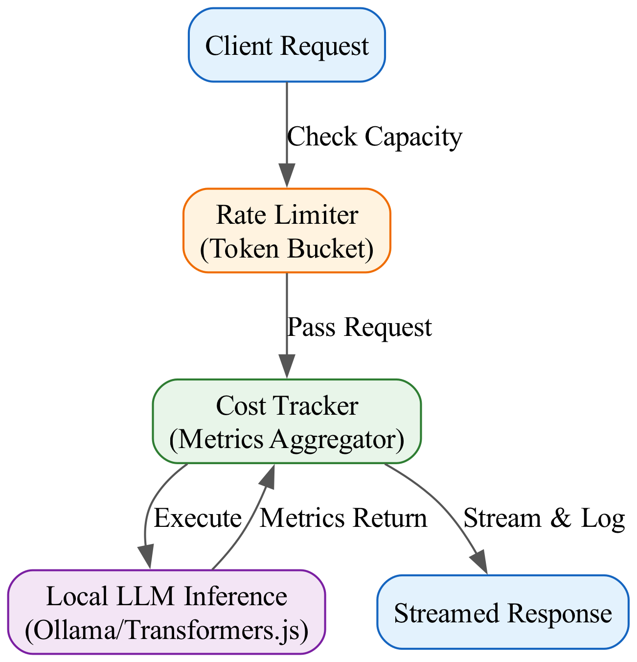 This diagram illustrates the flow of operational constraints in a local AI system, where incoming requests pass through a rate limiter to ensure stability before being processed and instrumented to track costs.