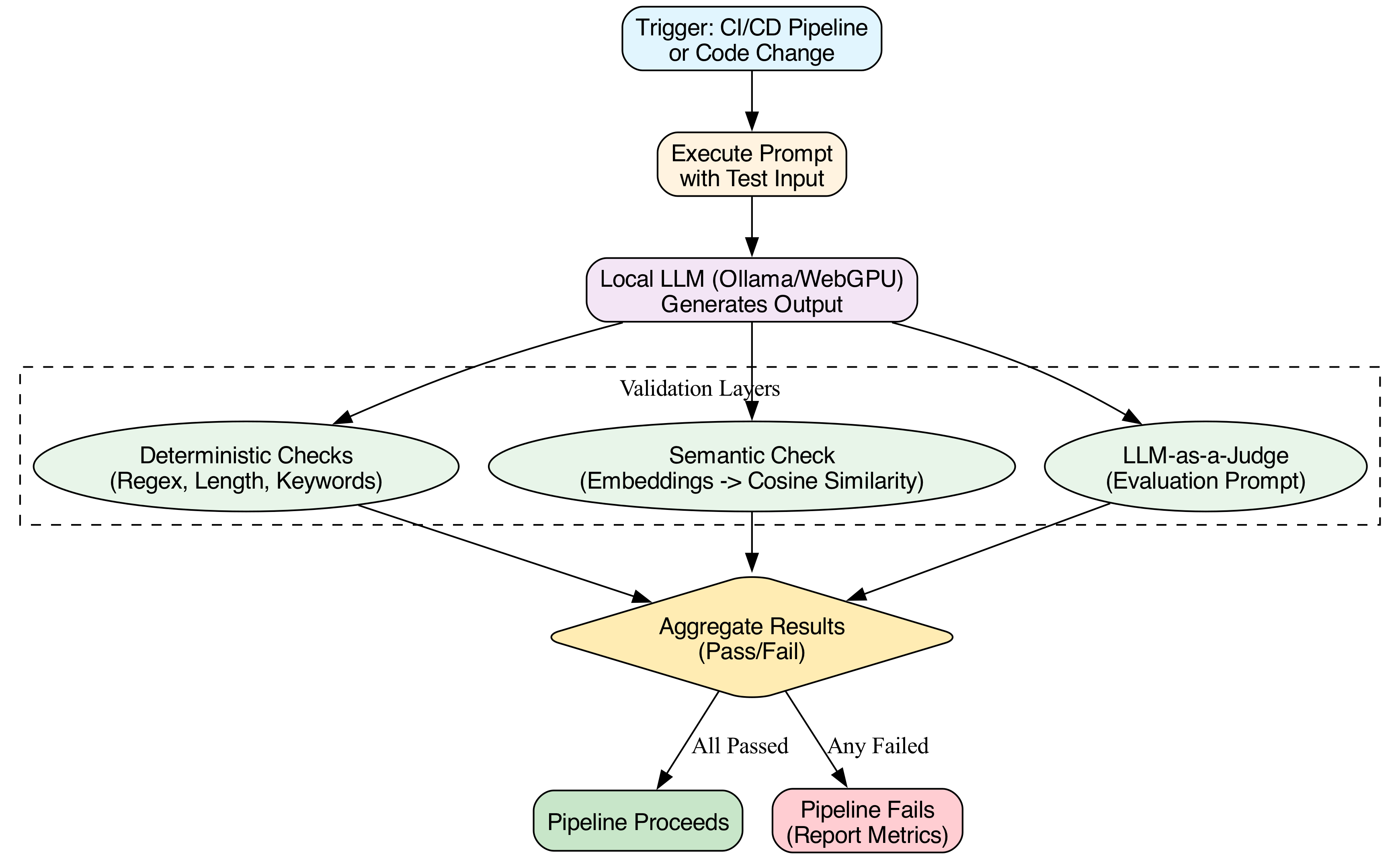 This diagram visually traces a single prompt's journey through the system, contrasting the LLM's raw output against a hierarchy of assertion layers to demonstrate the Recursive Critic pattern in action.