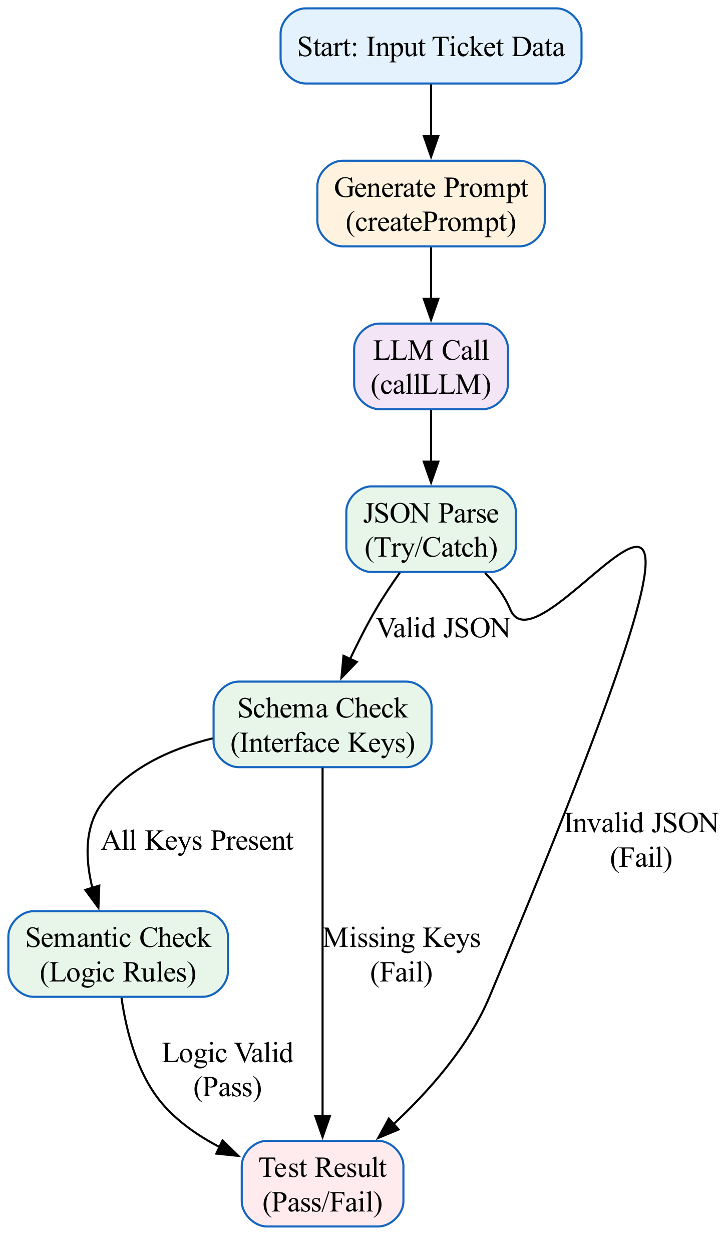 This diagram illustrates the data flow through a unit test, highlighting how validation logic intercepts invalid data before it can be processed by the application.